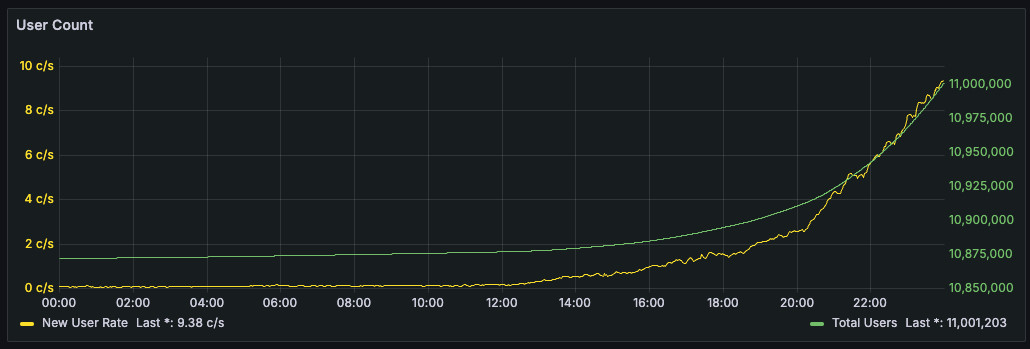 New users per second climbing from 0.2/sec to nearly 10/sec.