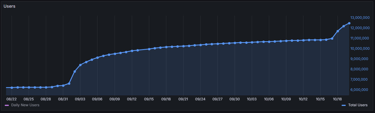 Users over time chart for the past 60 days starting at 6.22M users on August 22nd, jumping sharply at the end of august, then steadily increasing up until 3 days ago where we have another sharp jump.