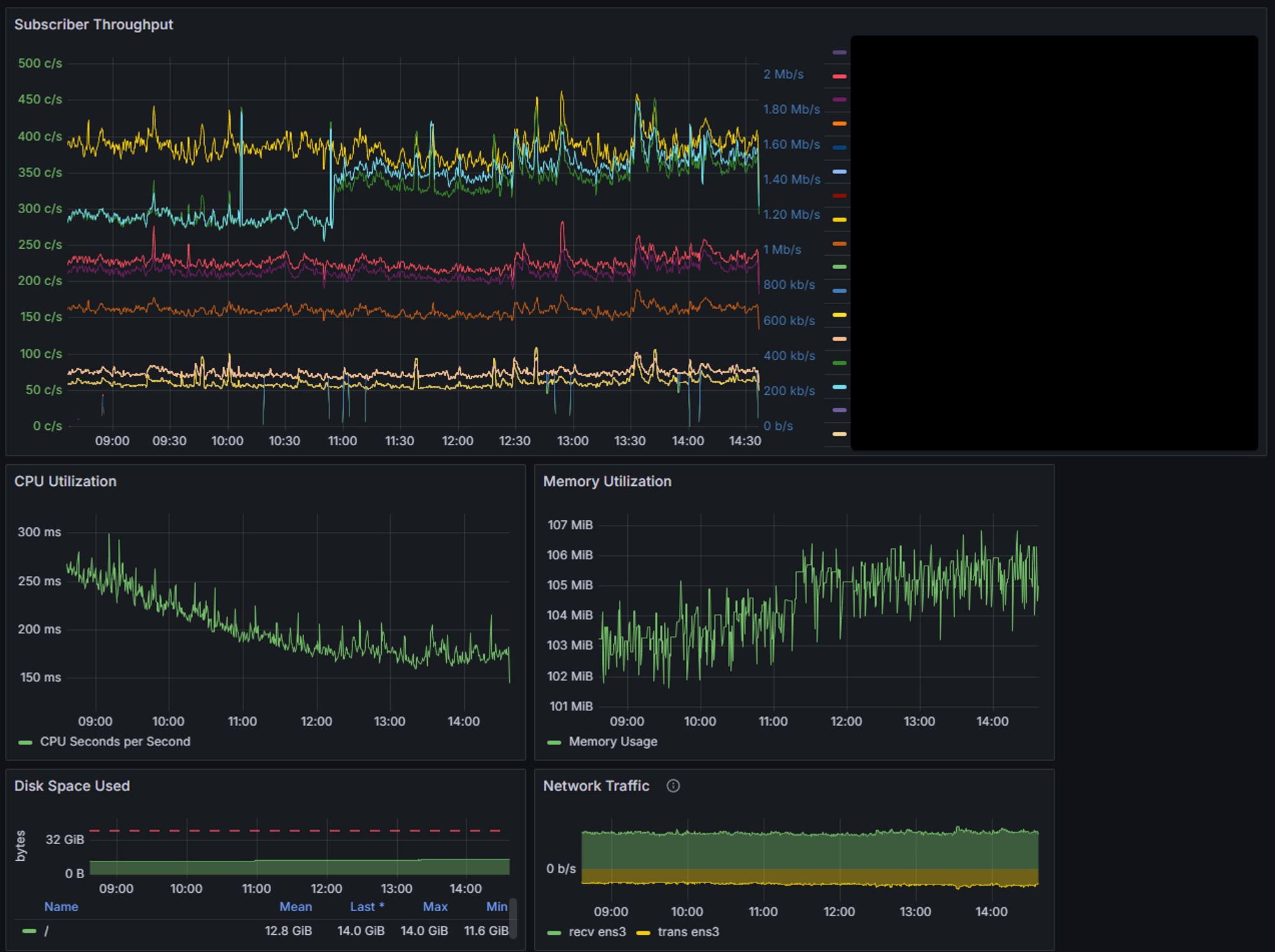 Grafana screenshot of the Jetstream dash showing consumer throughput, CPU utilization, RAM utilization, disk and network util.

CPU is sitting under 200ms/sec of util, RAM is floating around 100MiB, disk is around 14GiB, and net is using 12.5mbps down and 5.5mbps up.