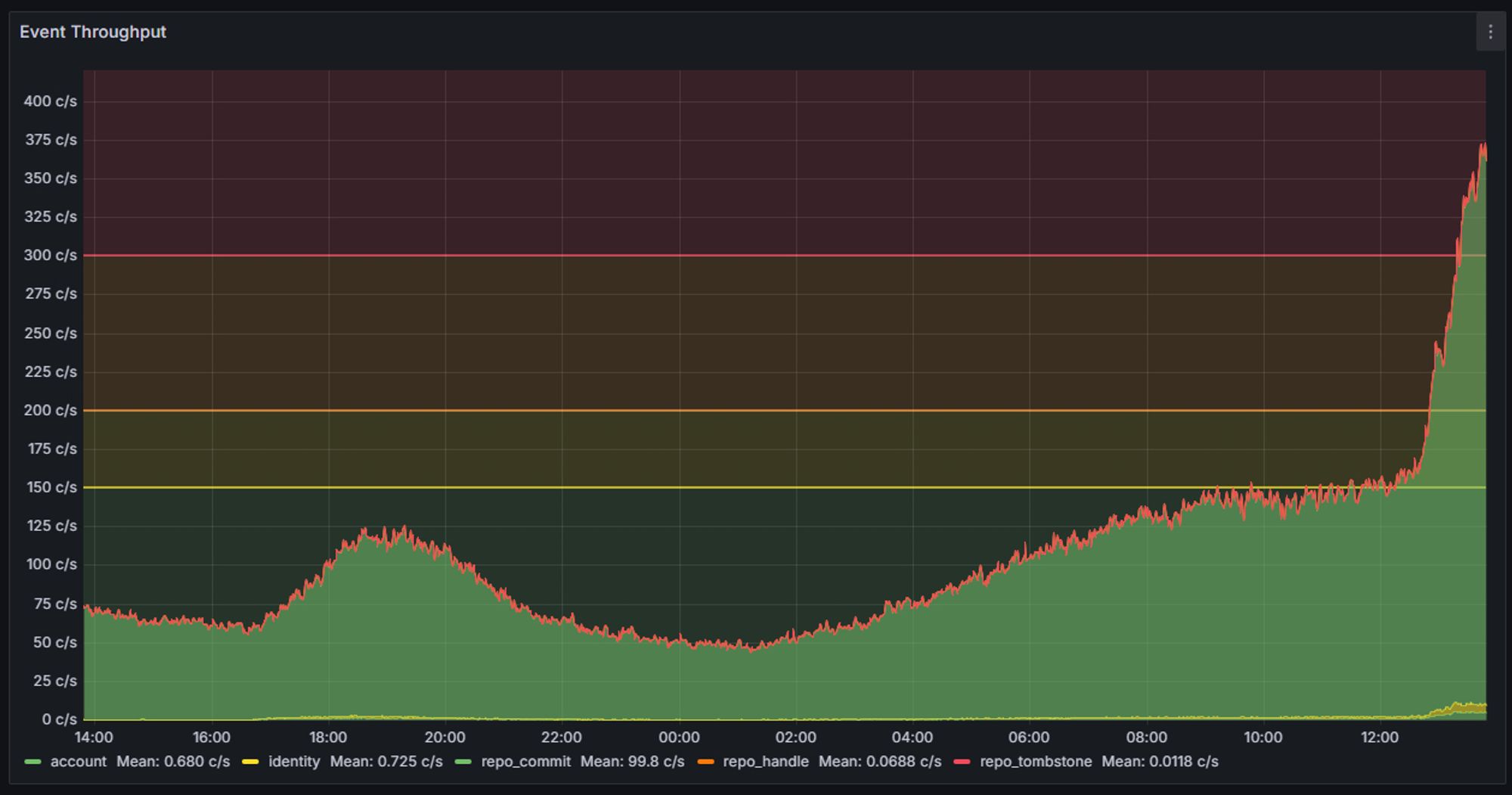 Firehose throughput graph over the past 24 hours showing a huge surge in event rate up to >375 evt/sec over the past hour or two up from a daily low of around 50 evt/sec.