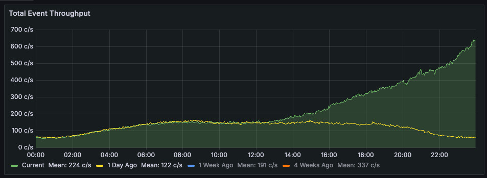 Firehose event rate climbing from 150 evt/sec at noon PDT to nearly 700 evt/sec now.