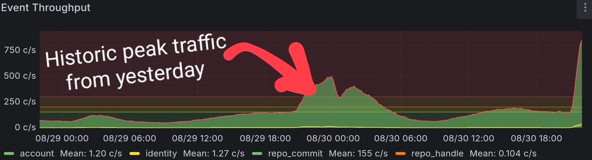 graph of Firehose traffic over the past 2 days showing a record breaking spike to 500 evt/sec yesterday and a spike starting an hour ago today breaking 1k evt/sec