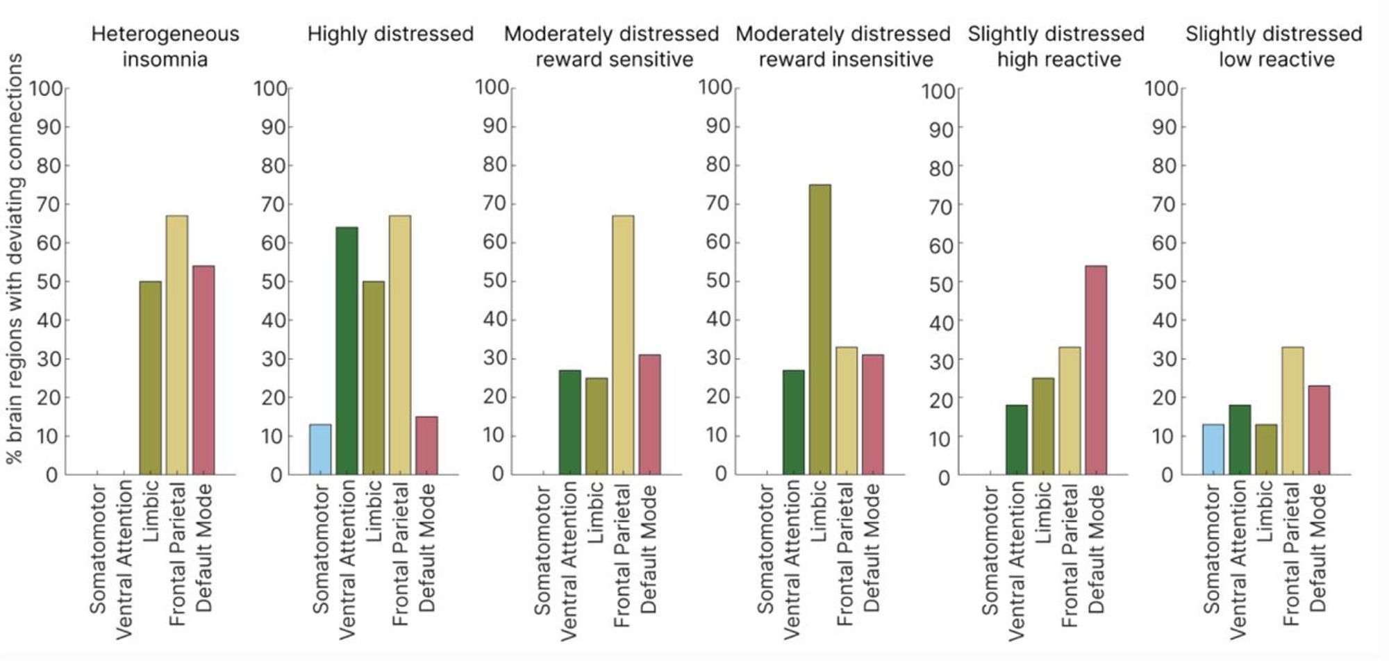 Figure 3 from the manuscript showing connectivity deviation profiles for the five insomnia subtypes.