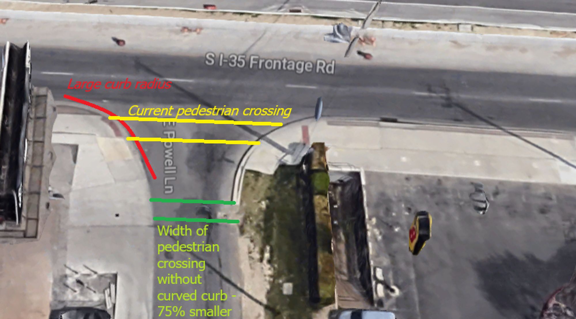 A top-down Google Maps photo of the intersection of S I-35 Frontage Road and Powell Lane in Austin, TX. Drawn over the photo are 3 features - a red arc around the curved curb at the intersection, labelled "Large curb radius" in red. Then, two long yellow lines across the intersection labelled "current pedestrian crossing". These lines mark the distance pedestrians are currently required to walk. Then, further down the street - where the road narrows to its normal width -are two green lines, labelled "width of pedestrian crossing without curb radius - 75% smaller."