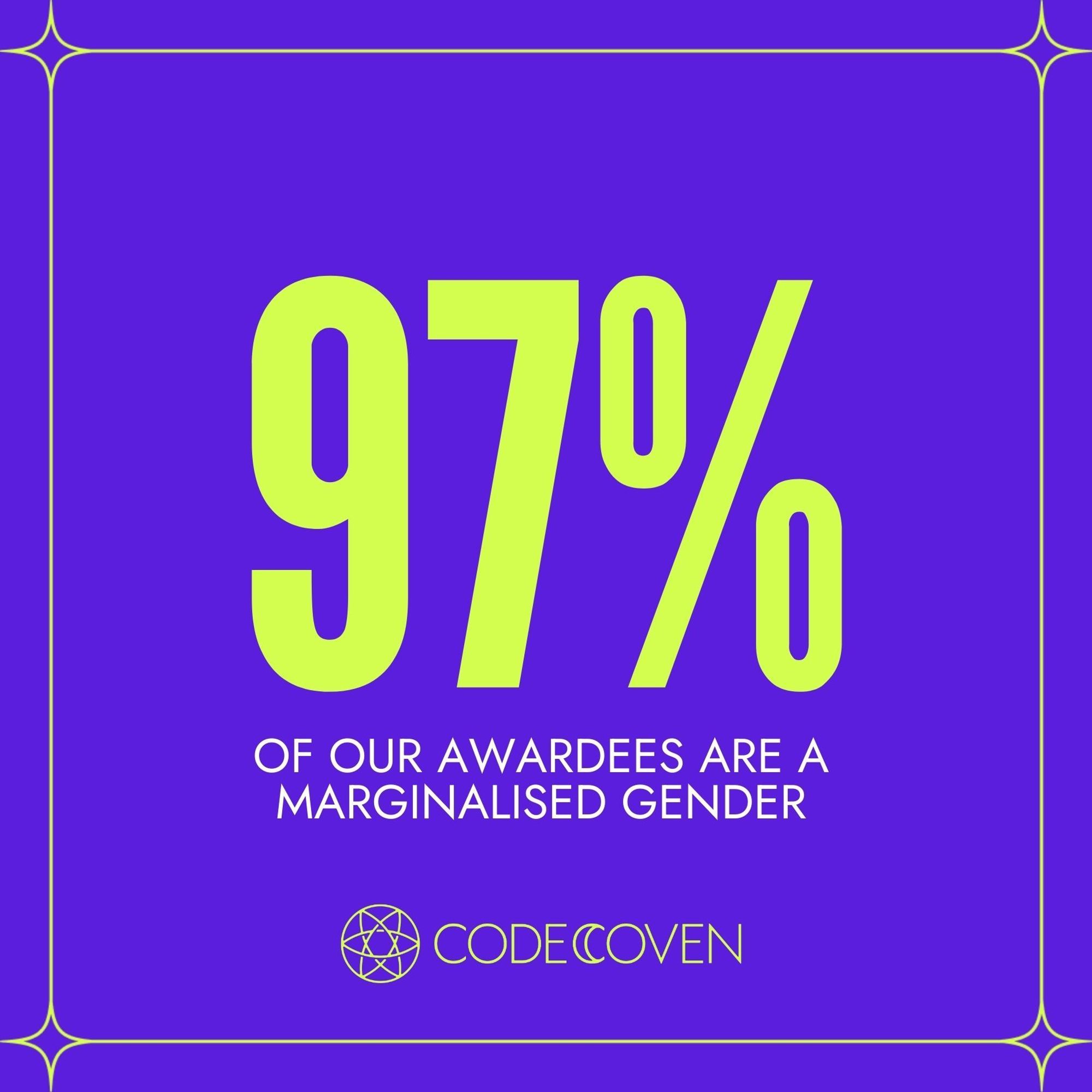 97% of our awardees are a marginalised gender. Code Coven.