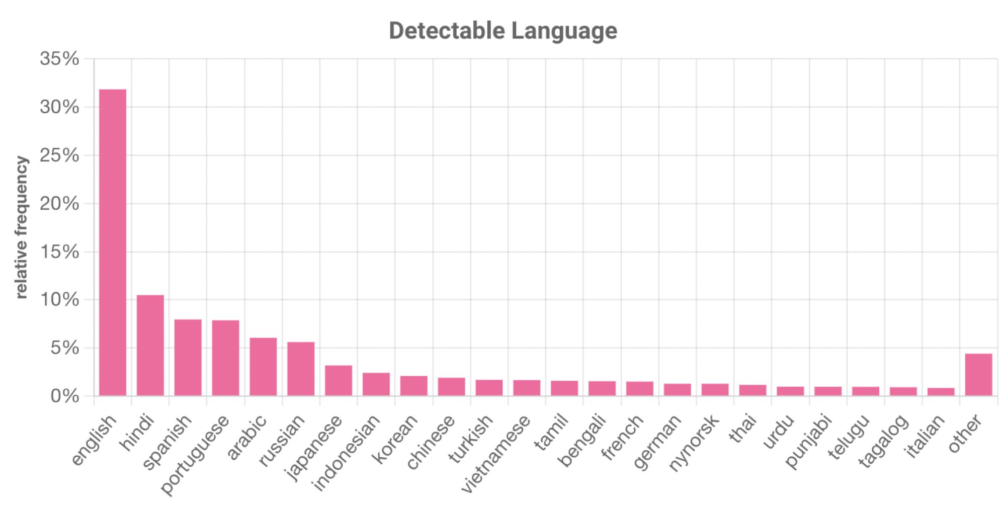 chart of spoken languages detected on YouTube and their relative frequencies