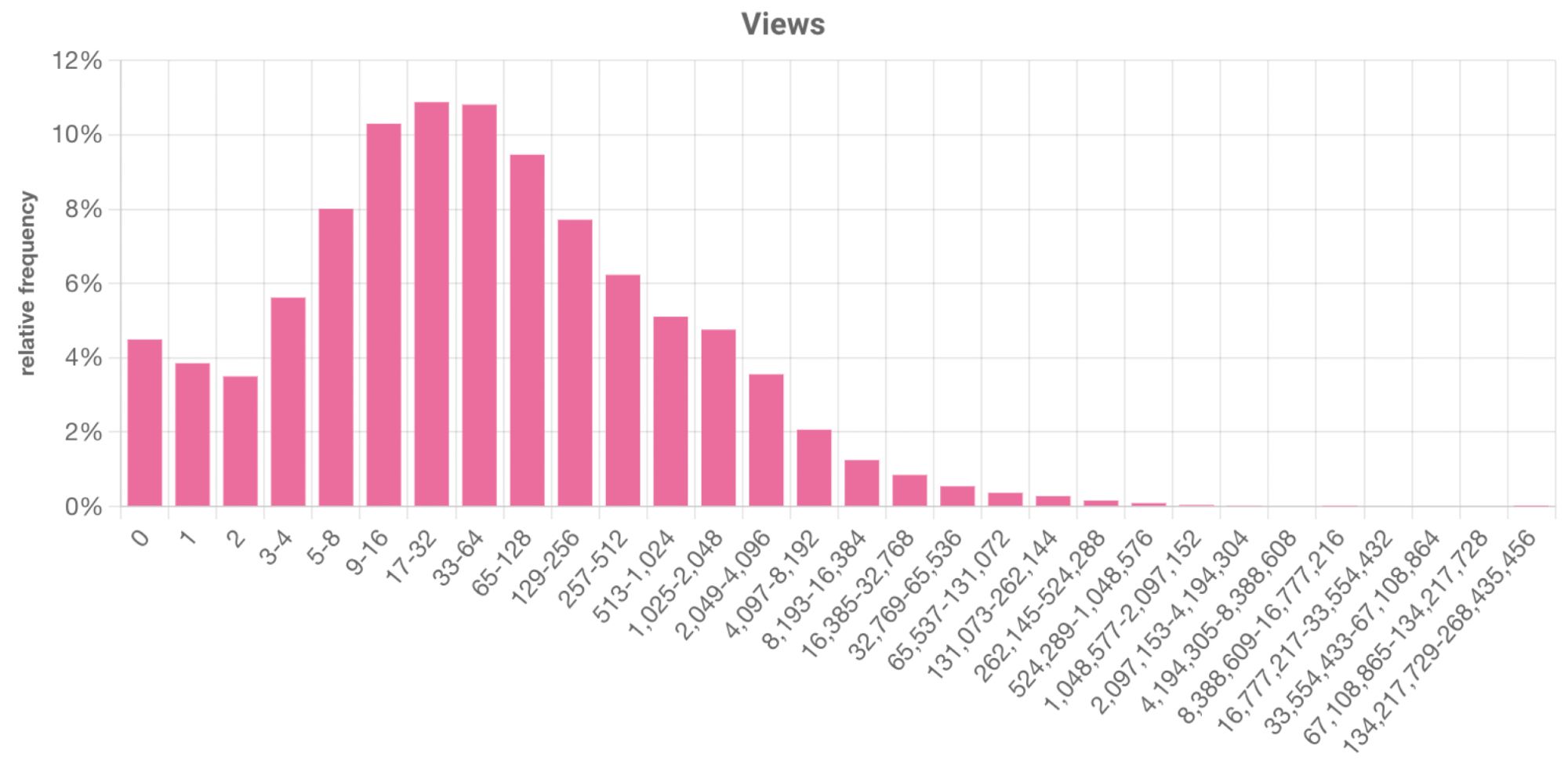 chart of view count ranges on YouTube and their relative frequencies