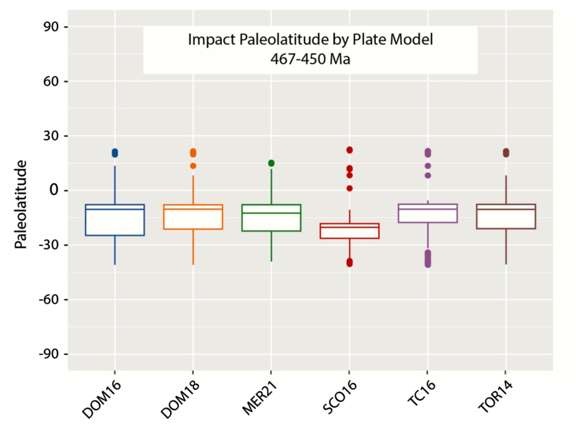 Ordovician impacts spatial statistics as a function of plate tectonic model.