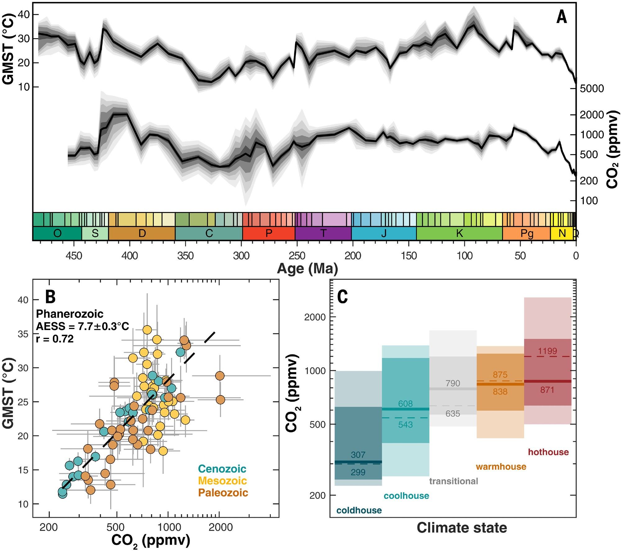 Phanerozoic climate trends, climate sensitivities to pCO2, and climate states.