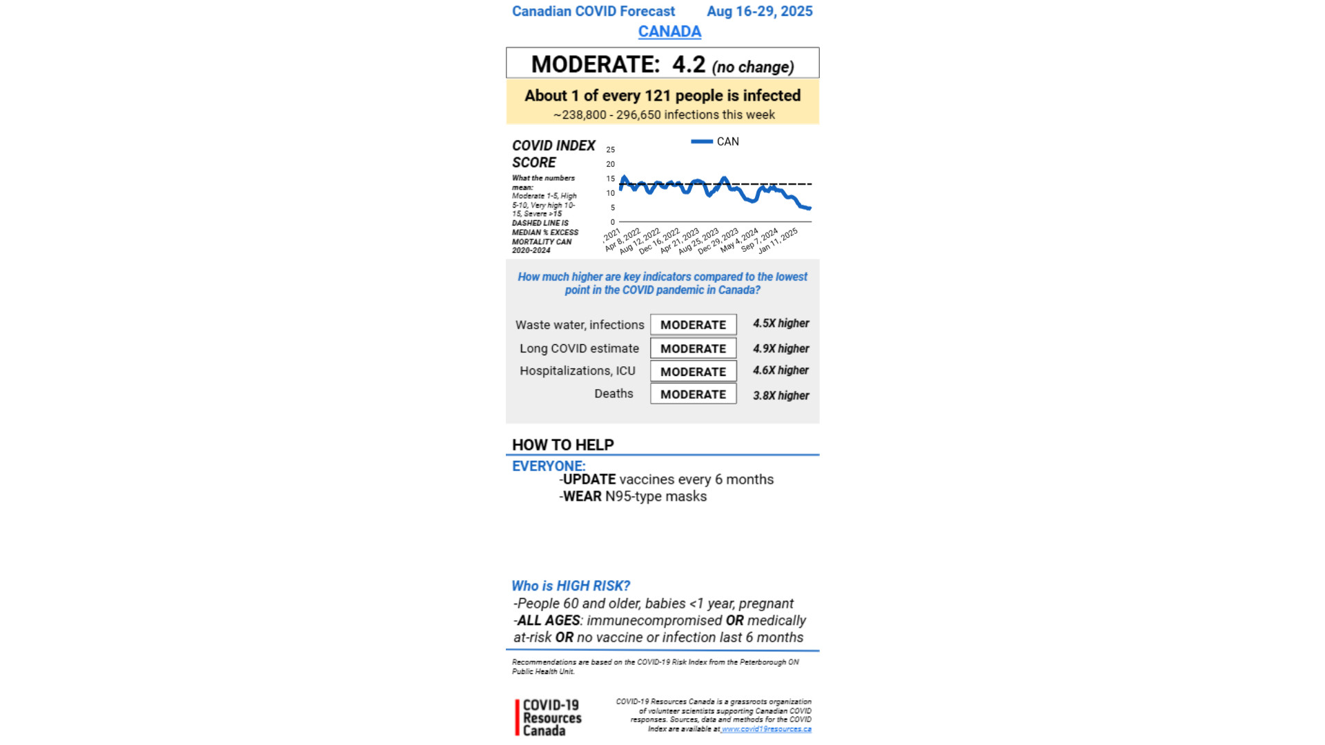 This image describes the Canadian COVID Forecast for the fourteen-day period between Aug 16-Aug 29, 2025, which is produced by COVID-19 Resources Canada. Canada’s COVID Forecast outlook is  MODERATE (no change) with a COVID INDEX SCORE of 4.2
About 1 of every 121 people is infected.
Estimated infections this week: 238,800-296,650
What these numbers mean: MODERATE 1-5, HIGH 5-10, VERY HIGH 10-15, SEVERE >15 COMPARED TO THE LOWEST POINT IN THE COVID PANDEMIC IN CANADA
How much higher are key indicators compared to the lowest point in the COVID pandemic in Canada?
Waste water, infections: MODERATE; 4.5X higher
Long COVID estimate: MODERATE; 4.9X higher
Hospitalizations, ICU: MODERATE; 4.6X higher
Deaths: MODERATE; 3.8X higher
HOW TO HELP:
EVERYONE:
UPDATE vaccines every 6 months
WEAR N95-type masks

Who is HIGH RISK?
People 60 and older, babies < 1 year, pregnant
ALL AGES: immunocompromised OR medically at-risk OR no vaccine or infection in the last 6 months
Recommendations are based on the COVID-19 Risk Index from the Peterborough ON Public Health Unit
COVID-19 Resources Canada is a grassroots organization of volunteer scientists supporting Canadian COVID responses. Sources, data and methods for the COVID Index are available at www.Covid19Resources.ca
