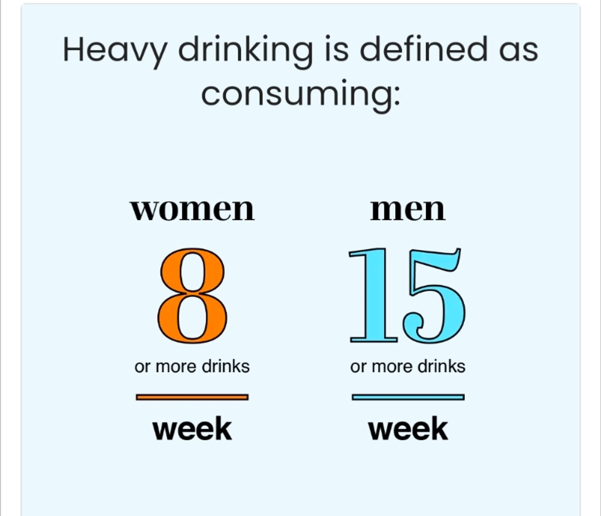 Heavy drinking is defined as consuming:
 

Eight or more drinks per week for women

15 or more drinks per week for men