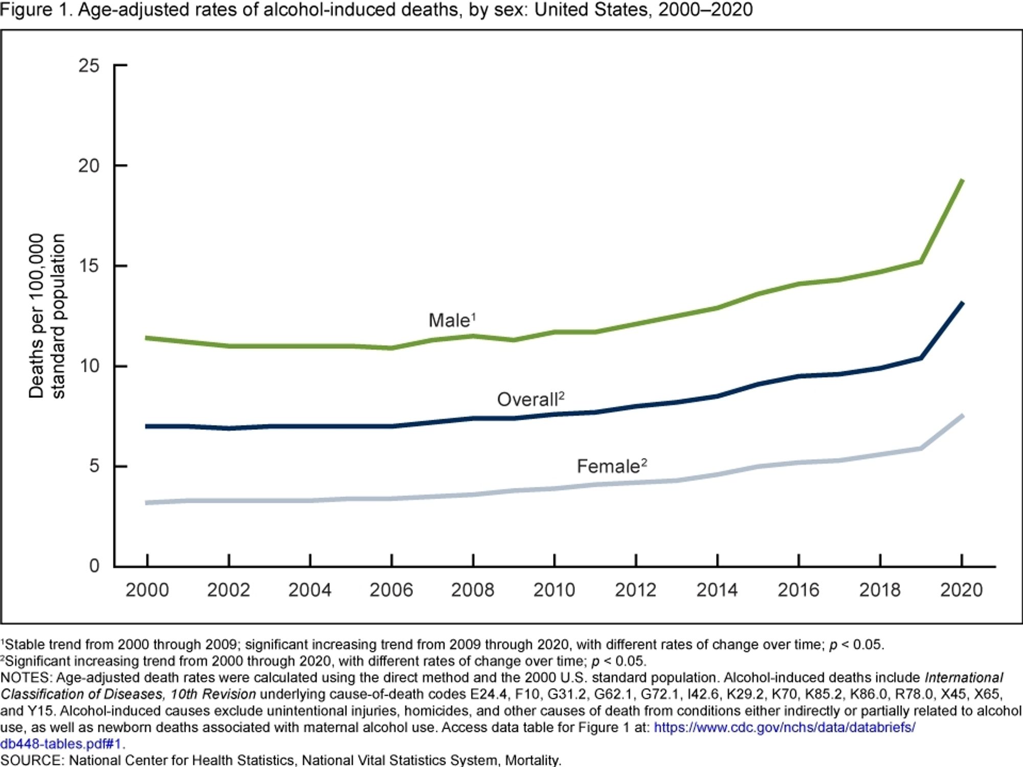 Graph showing the overall death rate per 100k in the US to have grown since 2000, currently at over 12, with men near 20 and women at about 7