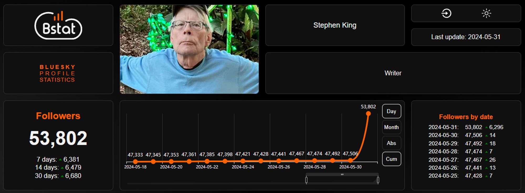 Graph with Increase in Stephen King followers