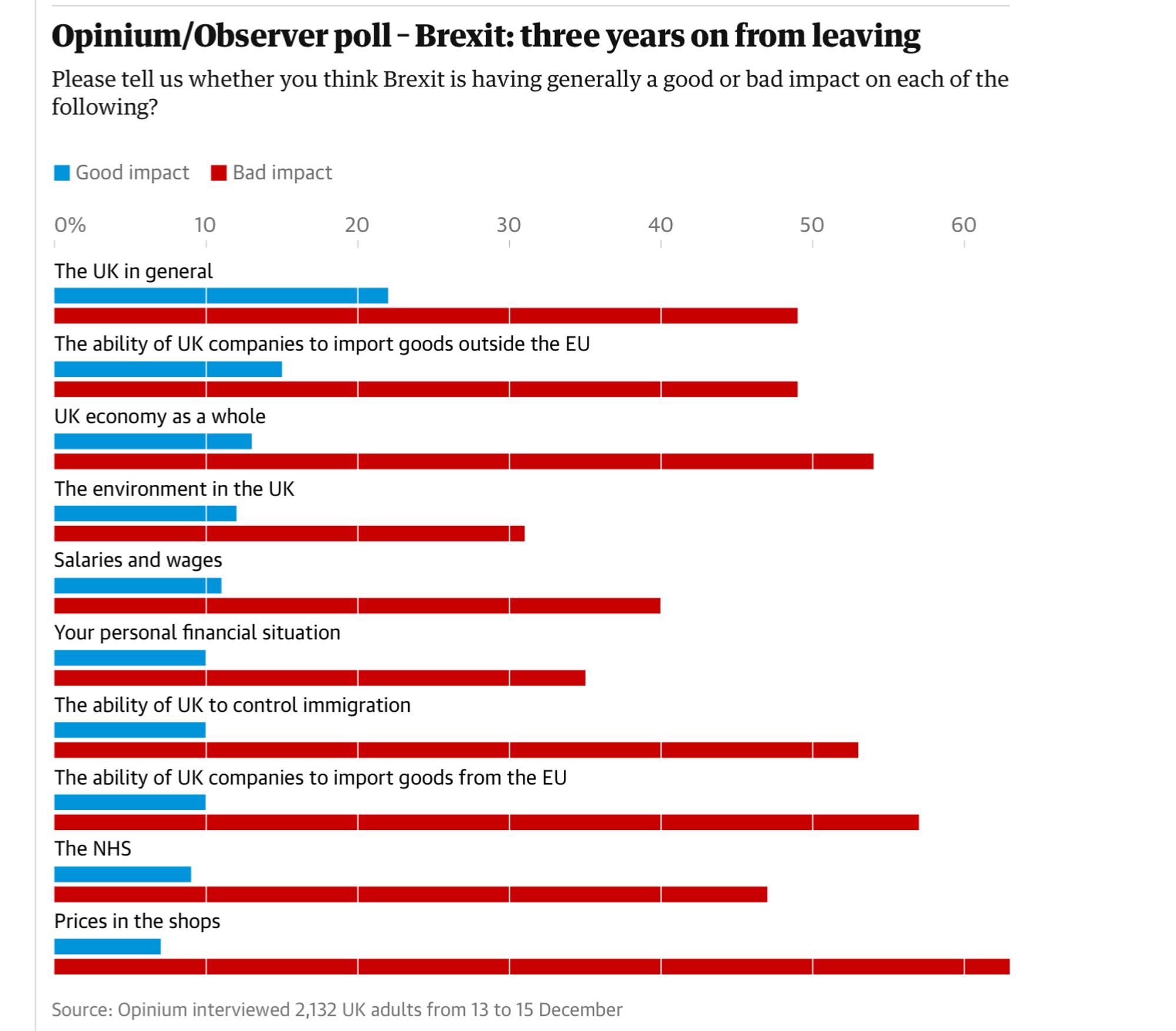 Sondage au Royaume-Uni qui montre que les britanniques trouvent que tout va plus mal depuis le Brexit