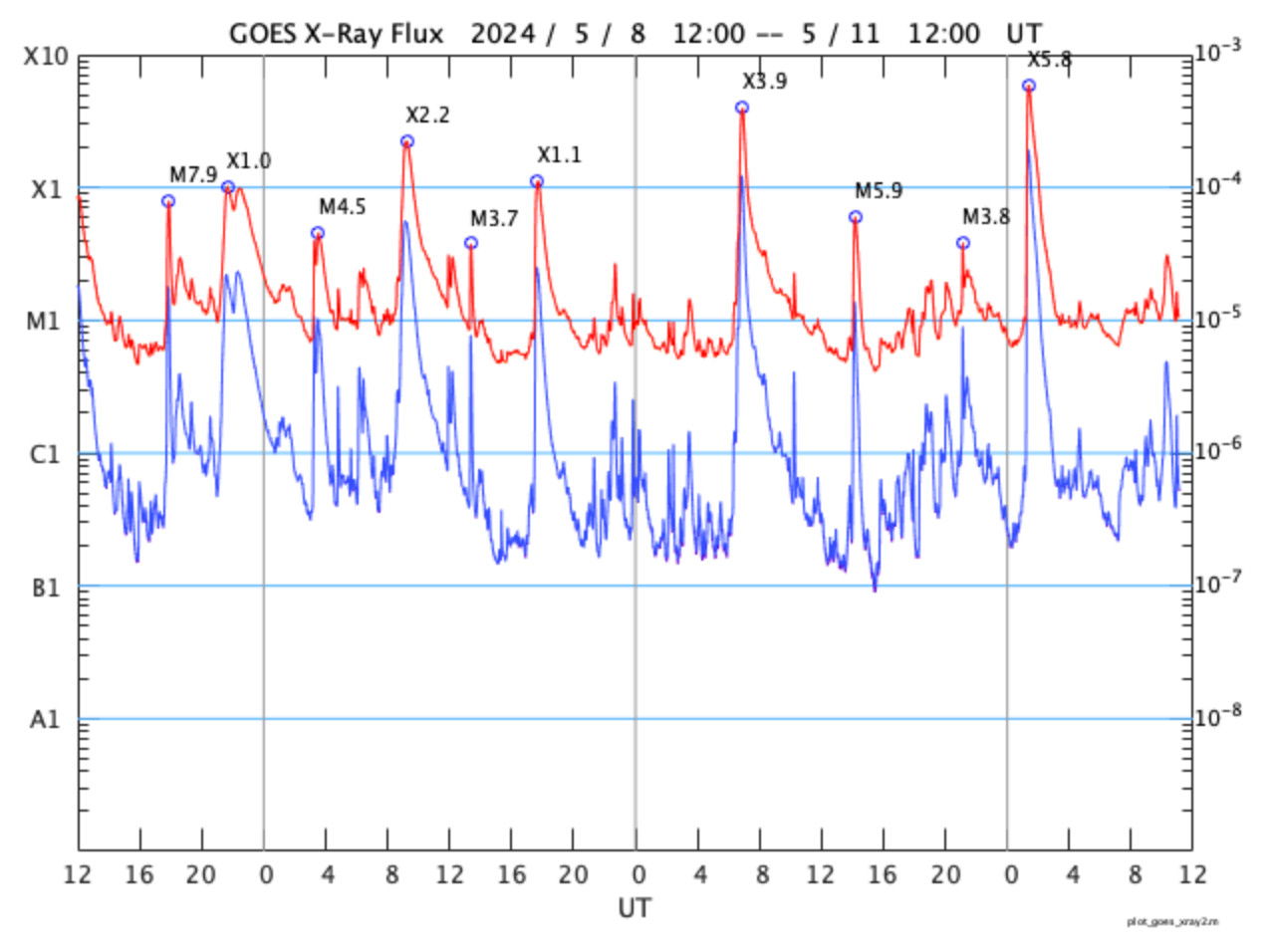 GOES X-Ray Flux 2024/5/8 12:00 - 5/11 12:00 UT
太陽フレアの24時間記録
※時刻は世界標準時