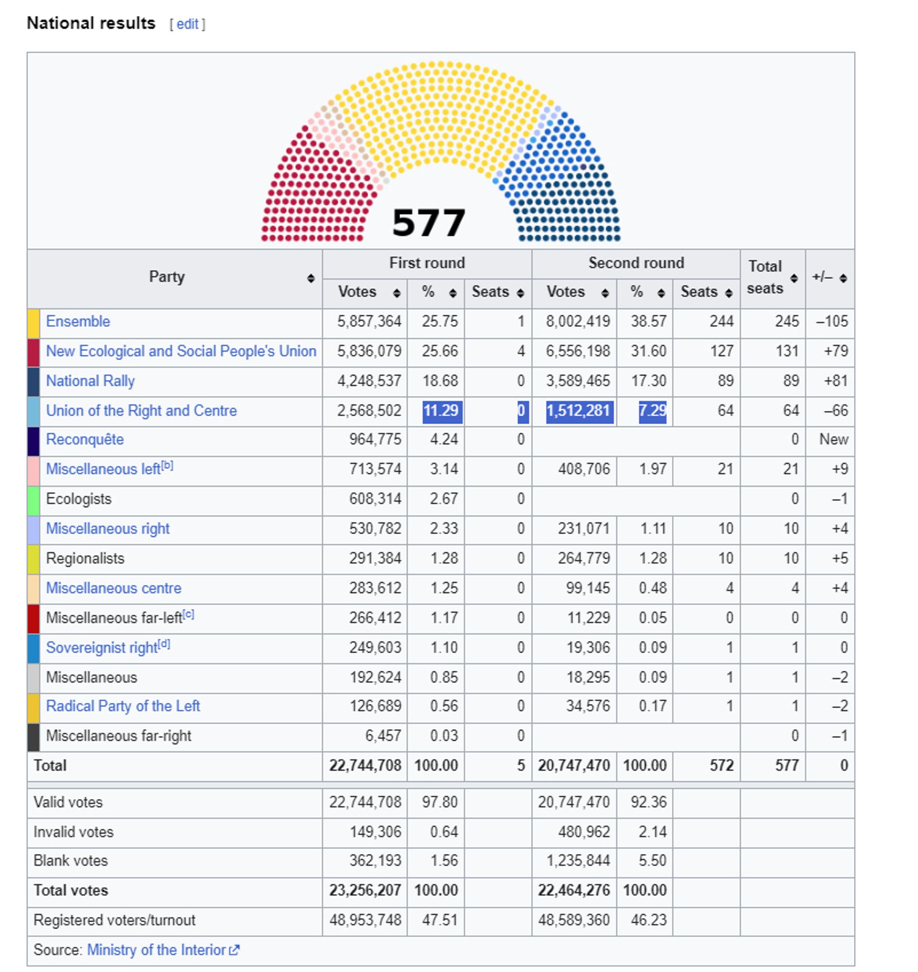 2022 French Nat Assembly results