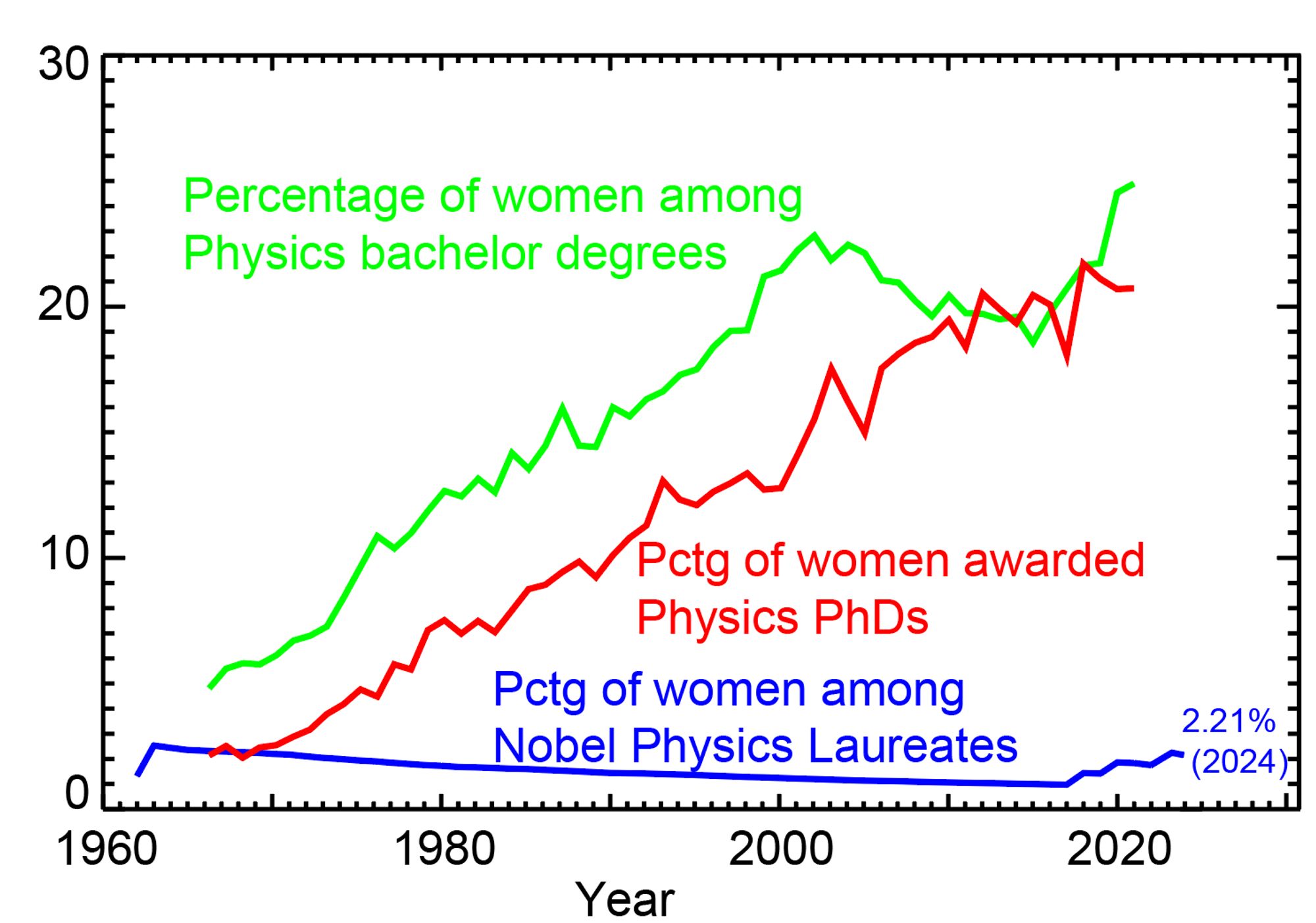 a graph showing the trends from 1960-2024 of the percentage of women among bachelors and PHDs in physics and among Nobel physics prizes