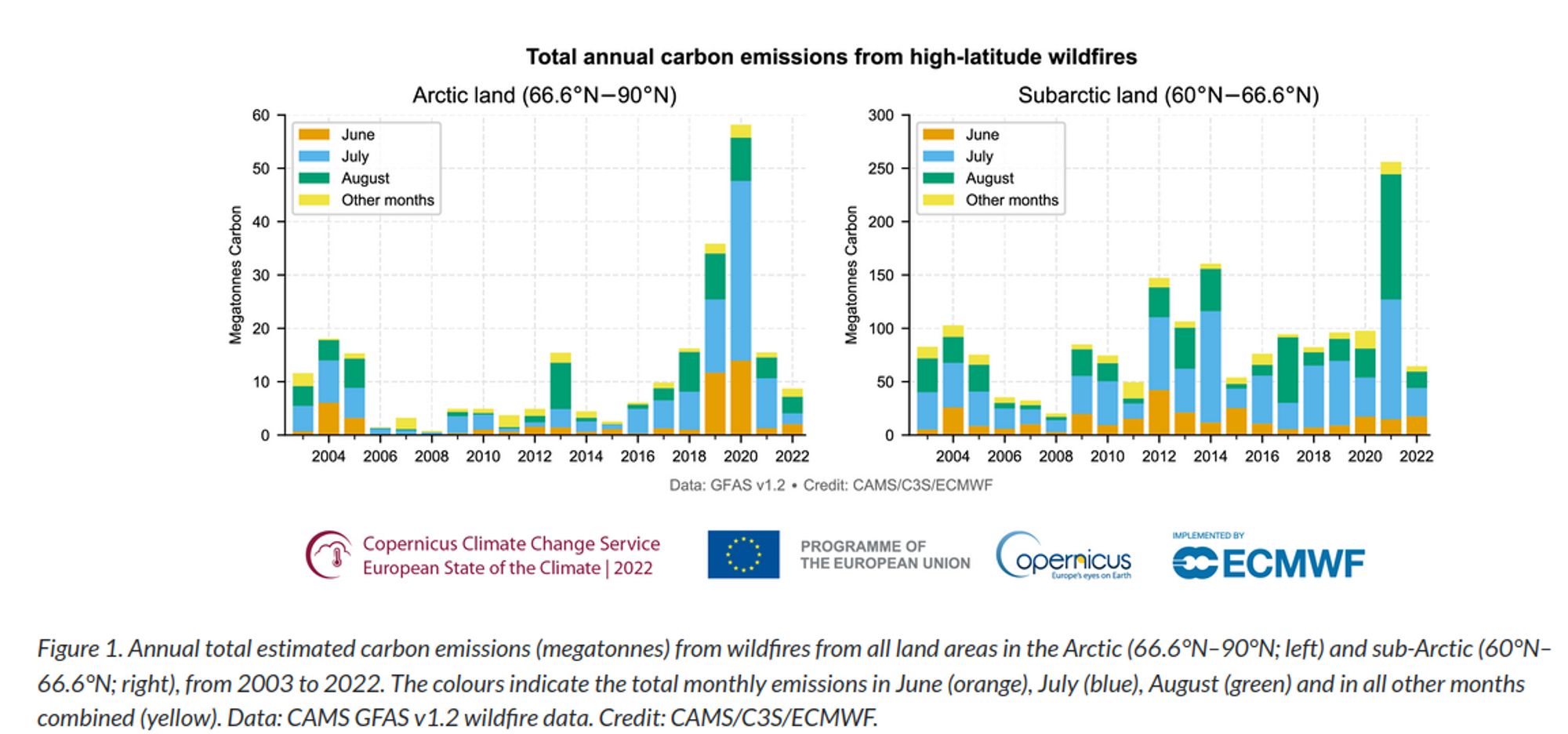 Fire carbon emissions in the Arctic went up in 2019 and 2020 and declined again to much lower values.

Source: https://climate.copernicus.eu/esotc/2022/arctic-wildfires