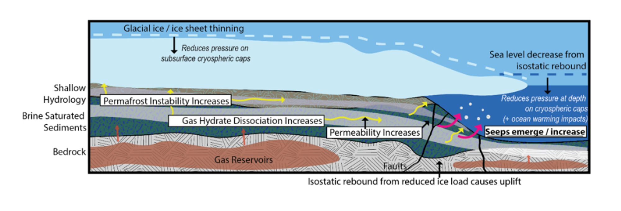 Conceptual illustration of the mechanism of seep emergence from cryospheric cap degradation proposed here.