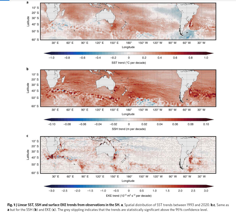 Western boundary currents (WBCs) The three major subtropical WBCs of the SH are the Agulhas Current (AC) in the Indian Ocean, the East Australian Current (EAC) in the Pacific Ocean and the Brazil Current (BC) in the Atlantic Ocean, which are connected by the SH super gyre. 

Shows the warming in the western boundary current extension regions which transport more heat to the polar regions - here the Southern Hemisphere Oceans.