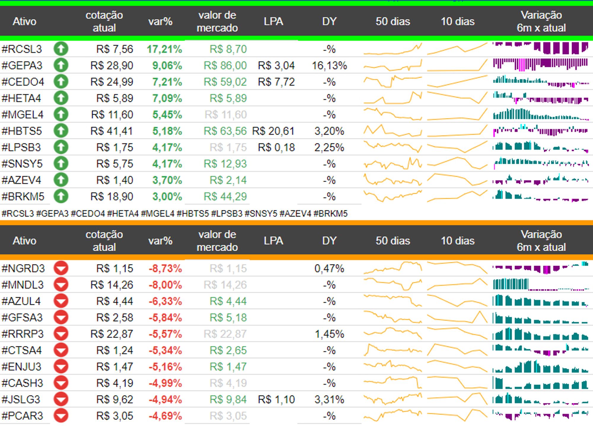 Maiores variações de 06/09:
#RCSL3 17%🟢

#GEPA3 9%🟢

#CEDO4 7%🟢

#HETA4 7%🟢

#MGEL4 5%🟢

#HBTS5 5%🟢

#LPSB3 4%🟢

#SNSY5 4%🟢

#AZEV4 4%🟢

#BRKM5 3%🟢

#NGRD3 -9%🔴

#MNDL3 -8%🔴

#AZUL4 -6%🔴

#GFSA3 -6%🔴

#RRRP3 -6%🔴

#CTSA4 -5%🔴

#ENJU3 -5%🔴

#CASH3 -5%🔴

#JSLG3 -5%🔴

#PCAR3 -5%🔴
#b3 #bovespa #ibov #investimentos