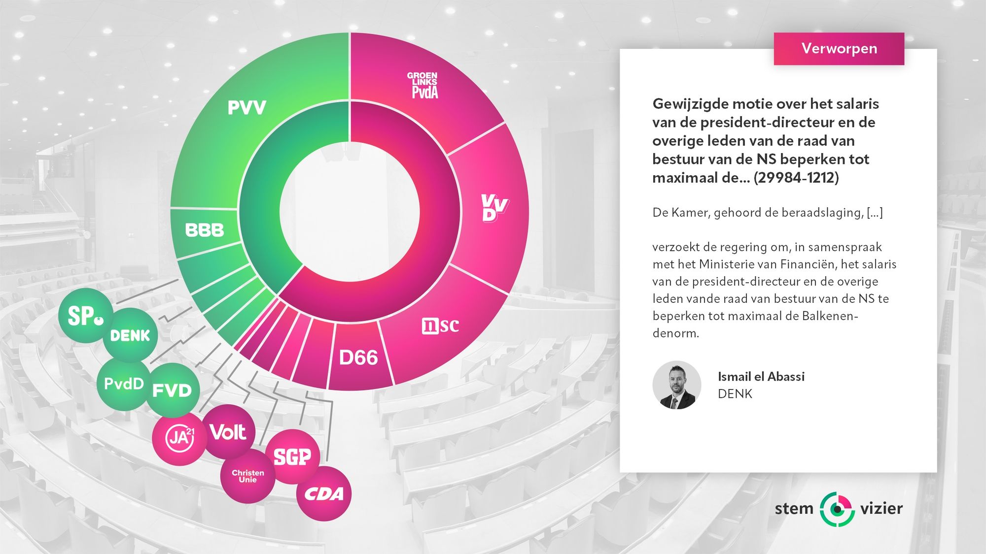 Stemming over de motie van Ismail el Abassi (DENK) over het salaris van de president-directeur en de overige leden van de raad van bestuur van de NS beperken tot maximaal de balkenendenorm.
Voor: PVV, BBB, SP, DENK, PvdD, FVD (58 stemmen).
Tegen: GroenLinks-PvdA, VVD, NSC, D66, CDA, SGP, ChristenUnie, Volt, JA21 (92 stemmen).
Verworpen.