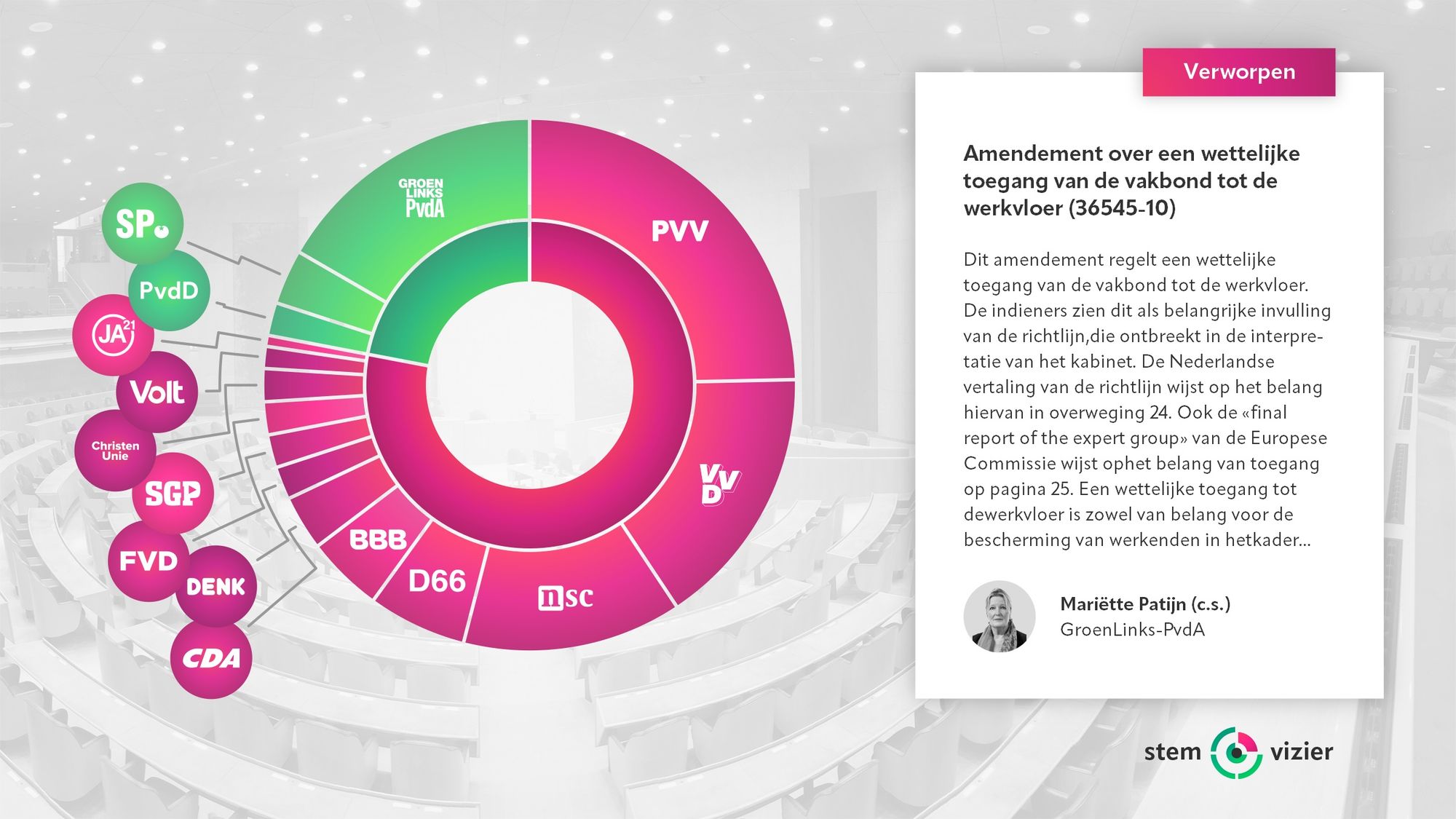 Stemming over het amendement van Mariëtte  Patijn (GLPvdA) c.s. over een wettelijke toegang van de vakbond tot de werkvloer.
Voor: GroenLinks-PvdA, SP, PvdD (33 stemmen).
Tegen: PVV, VVD, NSC, D66, BBB, CDA, DENK, FVD, SGP, ChristenUnie, Volt, JA21 (117 stemmen).
Verworpen.