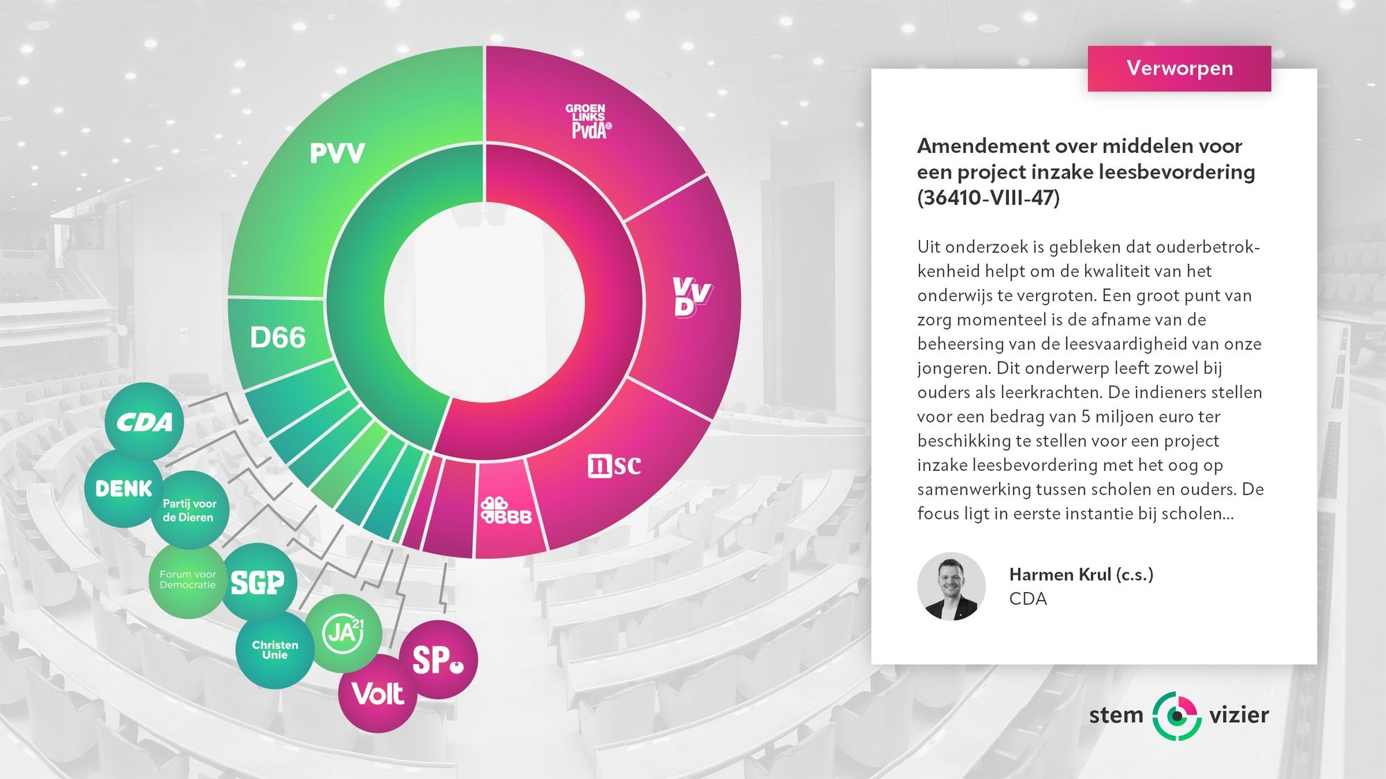 Stemming over het amendement van Harmen Krul (CDA) c.s. over middelen voor een project inzake leesbevordering.
Voor: PVV, D66, CDA, DENK, PvdD, FVD, SGP, ChristenUnie, JA21 (67 stemmen).
Tegen: GroenLinks-PvdA, VVD, NSC, BBB, SP, Volt (83 stemmen).
Verworpen.