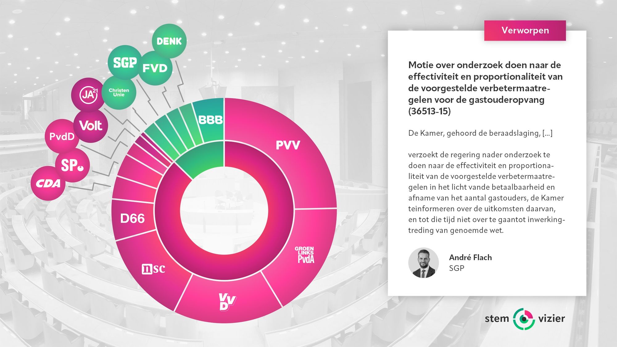 Stemming over de motie van André Flach (SGP) over onderzoek doen naar de effectiviteit en proportionaliteit van de voorgestelde verbetermaatregelen voor de gastouderopvang.
Voor: BBB, DENK, FVD, SGP, ChristenUnie (19 stemmen).
Tegen: PVV, GroenLinks-PvdA, VVD, NSC, D66, CDA, SP, PvdD, Volt, JA21 (131 stemmen).
Verworpen.