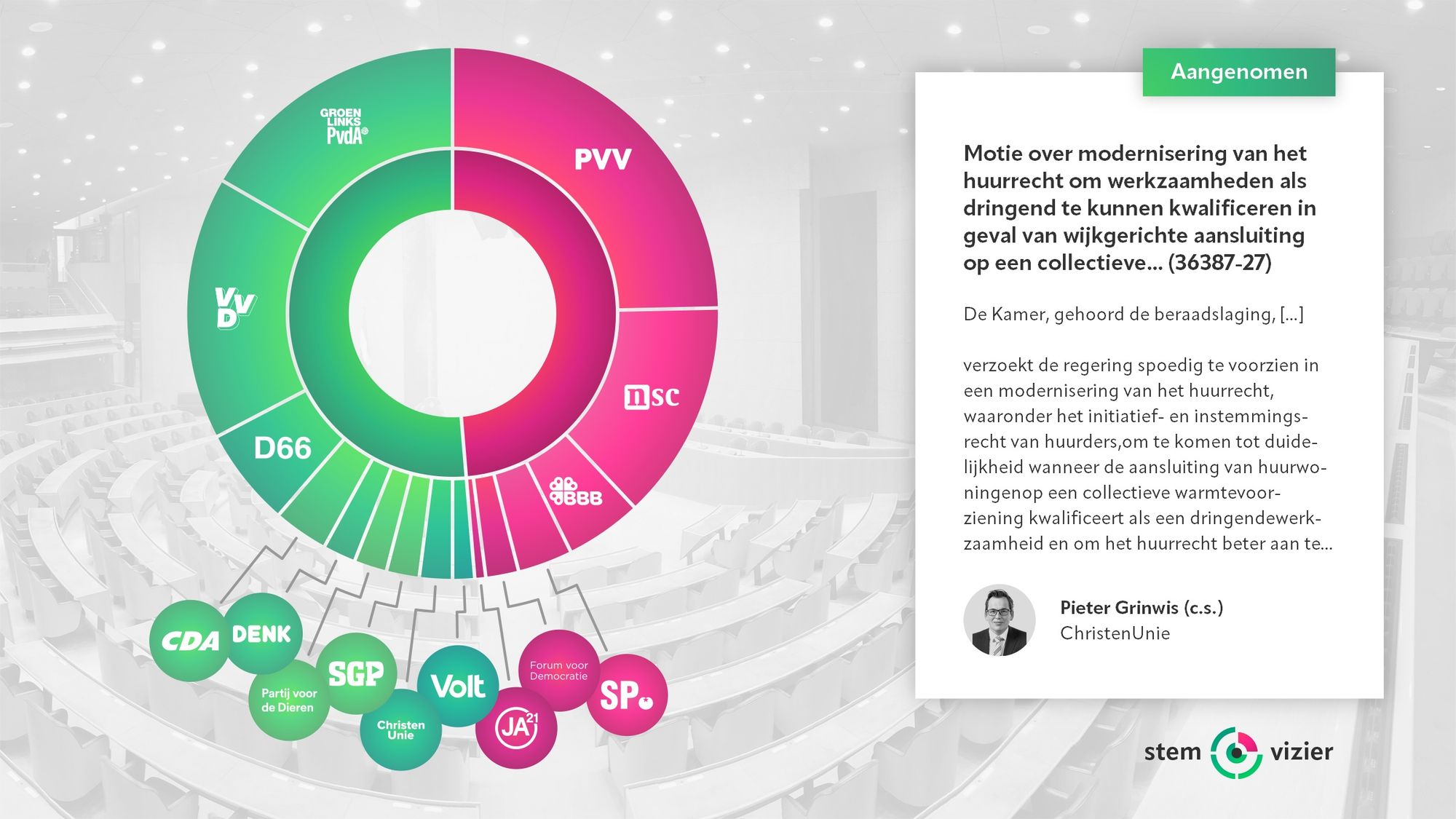 Stemming over de motie van Pieter Grinwis (ChristenUnie) c.s. over modernisering van het huurrecht om werkzaamheden als dringend te kunnen kwalificeren in geval van wijkgerichte aansluiting op een collectieve warmtevoorziening.
Voor: GroenLinks-PvdA, VVD, D66, CDA, DENK, PvdD, SGP, ChristenUnie, Volt (77 stemmen).
Tegen: PVV, NSC, BBB, SP, FVD, JA21 (73 stemmen).
Aangenomen.