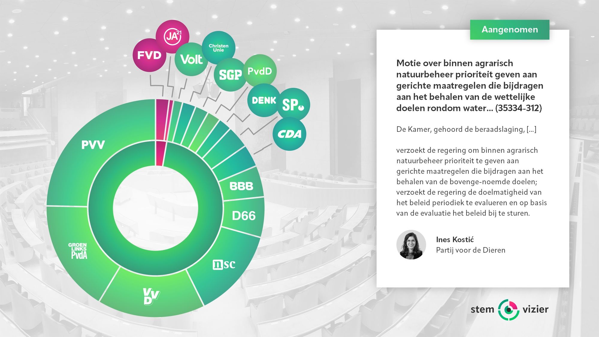 Stemming over de motie van Ines Kostić (PvdD) over binnen agrarisch natuurbeheer prioriteit geven aan gerichte maatregelen die bijdragen aan het behalen van de wettelijke doelen rondom water en natuur.
Voor: PVV, GroenLinks-PvdA, VVD, NSC, D66, BBB, CDA, SP, DENK, PvdD, SGP, ChristenUnie, Volt (146 stemmen).
Tegen: FVD, JA21 (4 stemmen).
Aangenomen.