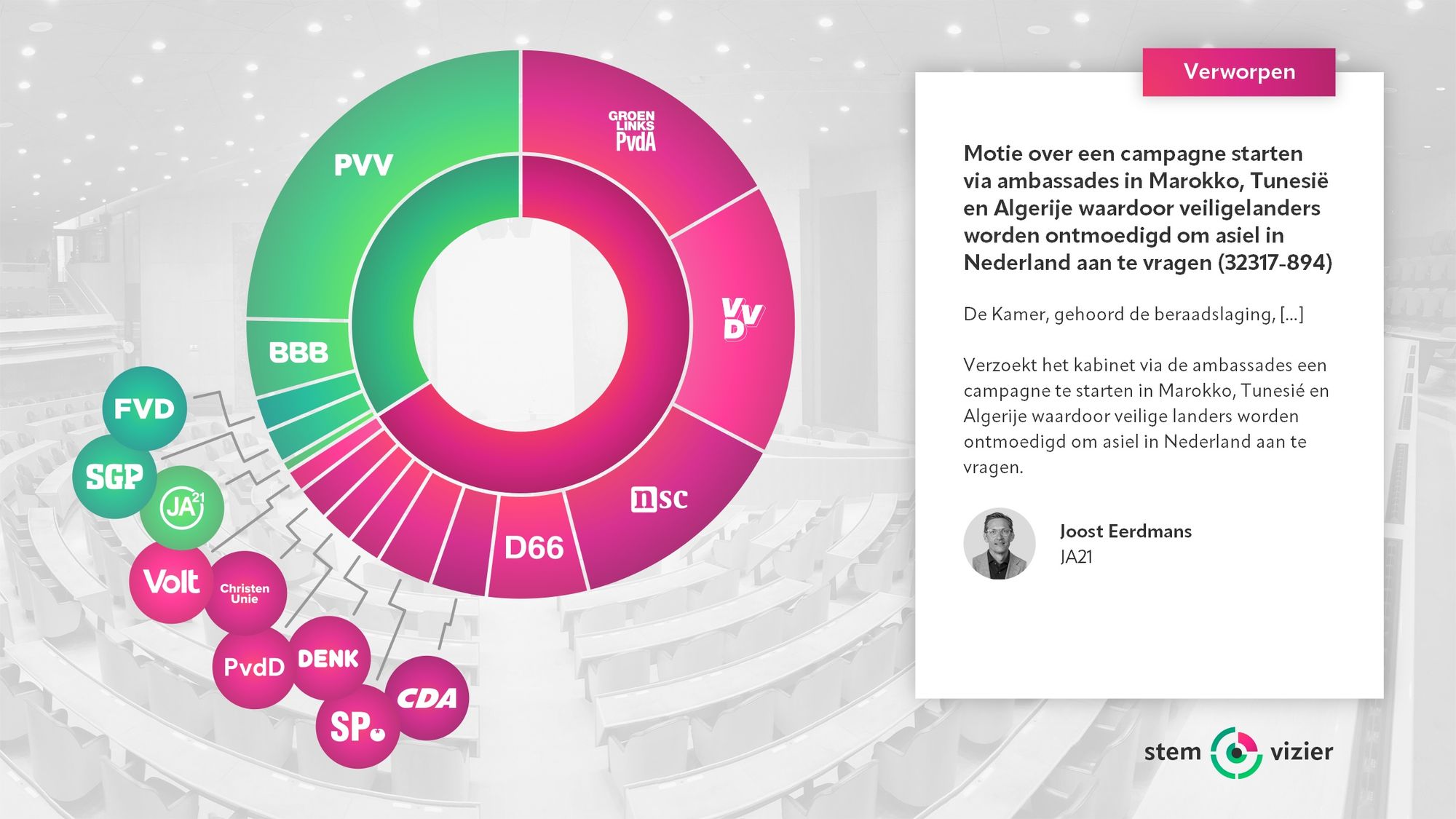 Stemming over de motie van Joost Eerdmans (JA21) over een campagne starten via ambassades in Marokko, Tunesië en Algerije waardoor veiligelanders worden ontmoedigd om asiel in Nederland aan te vragen.
Voor: PVV, BBB, FVD, SGP, JA21 (51 stemmen).
Tegen: GroenLinks-PvdA, VVD, NSC, D66, CDA, SP, DENK, PvdD, ChristenUnie, Volt (99 stemmen).
Verworpen.