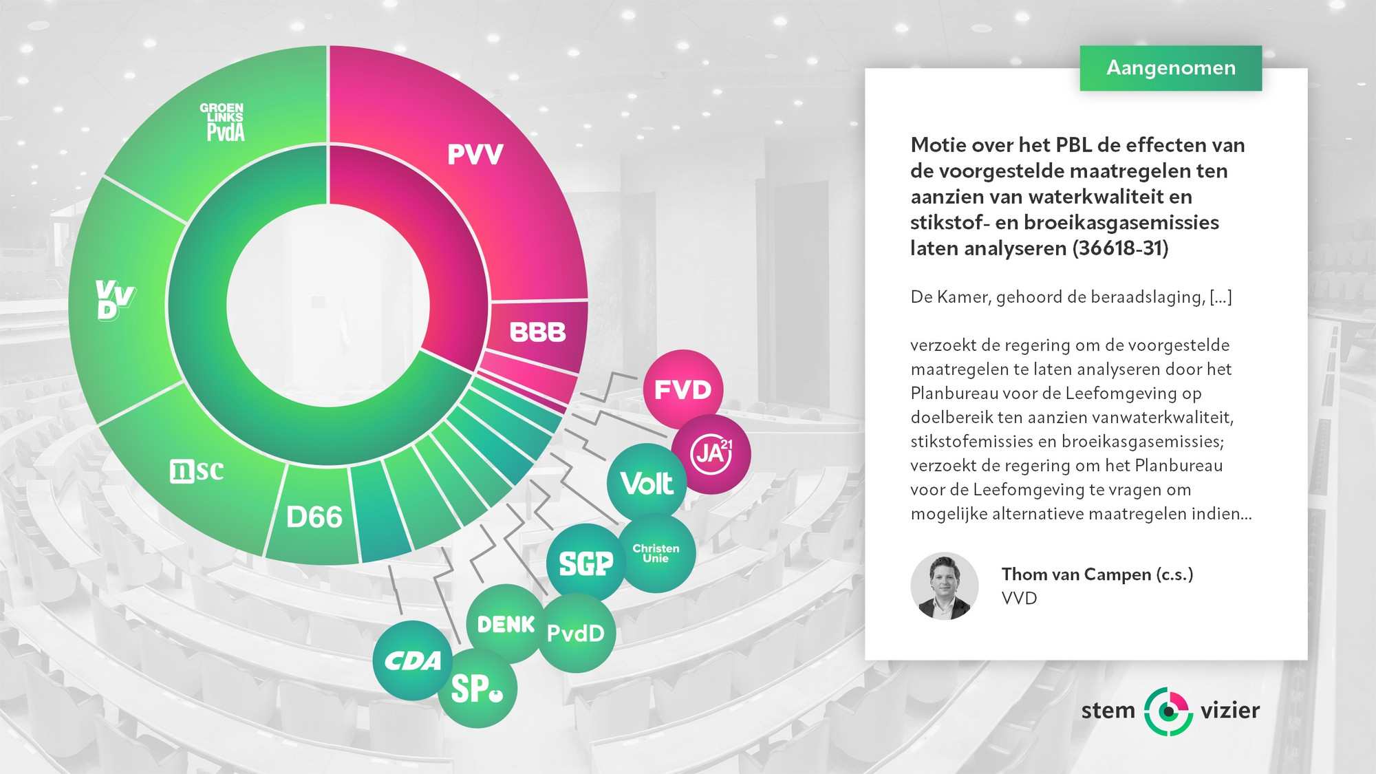 Stemming over de motie van Thom van Campen (VVD) c.s. over het PBL de effecten van de voorgestelde maatregelen ten aanzien van waterkwaliteit en stikstof- en broeikasgasemissies laten analyseren.
Voor: GroenLinks-PvdA, VVD, NSC, D66, CDA, SP, DENK, PvdD, SGP, ChristenUnie, Volt (102 stemmen).
Tegen: PVV, BBB, FVD, JA21 (48 stemmen).
Aangenomen.