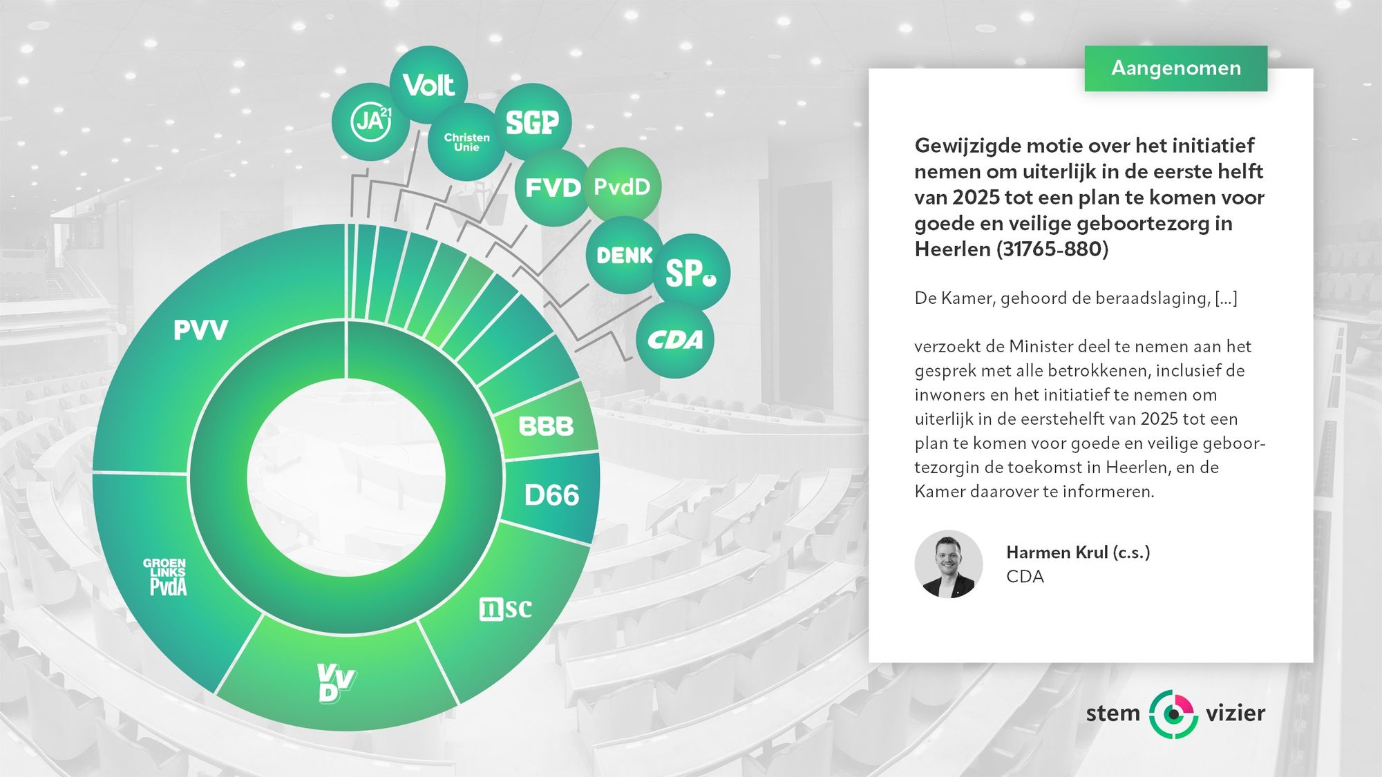 Stemming over de motie van Harmen Krul (CDA) c.s. over het initiatief nemen om uiterlijk in de eerste helft van 2025 tot een plan te komen voor goede en veilige geboortezorg in Heerlen.
Voor: PVV, GroenLinks-PvdA, VVD, NSC, D66, BBB, CDA, SP, DENK, PvdD, FVD, SGP, ChristenUnie, Volt, JA21 (150 stemmen).
Tegen: (0 stemmen).
Aangenomen.