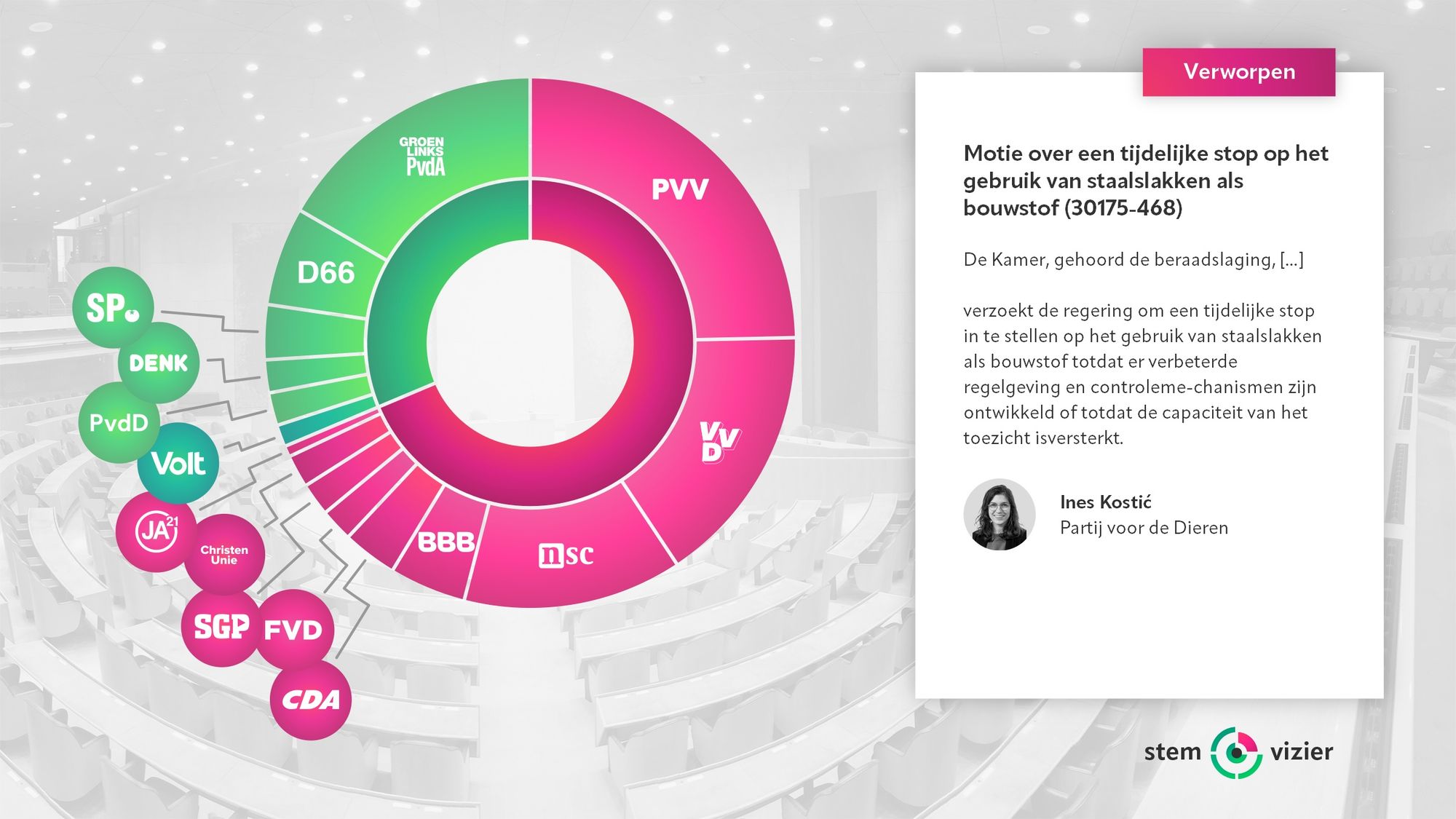 Stemming over de motie van Ines Kostić (PvdD) over een tijdelijke stop op het gebruik van staalslakken als bouwstof.
Voor: GroenLinks-PvdA, D66, SP, DENK, PvdD, Volt (47 stemmen).
Tegen: PVV, VVD, NSC, BBB, CDA, FVD, SGP, ChristenUnie, JA21 (103 stemmen).
Verworpen.