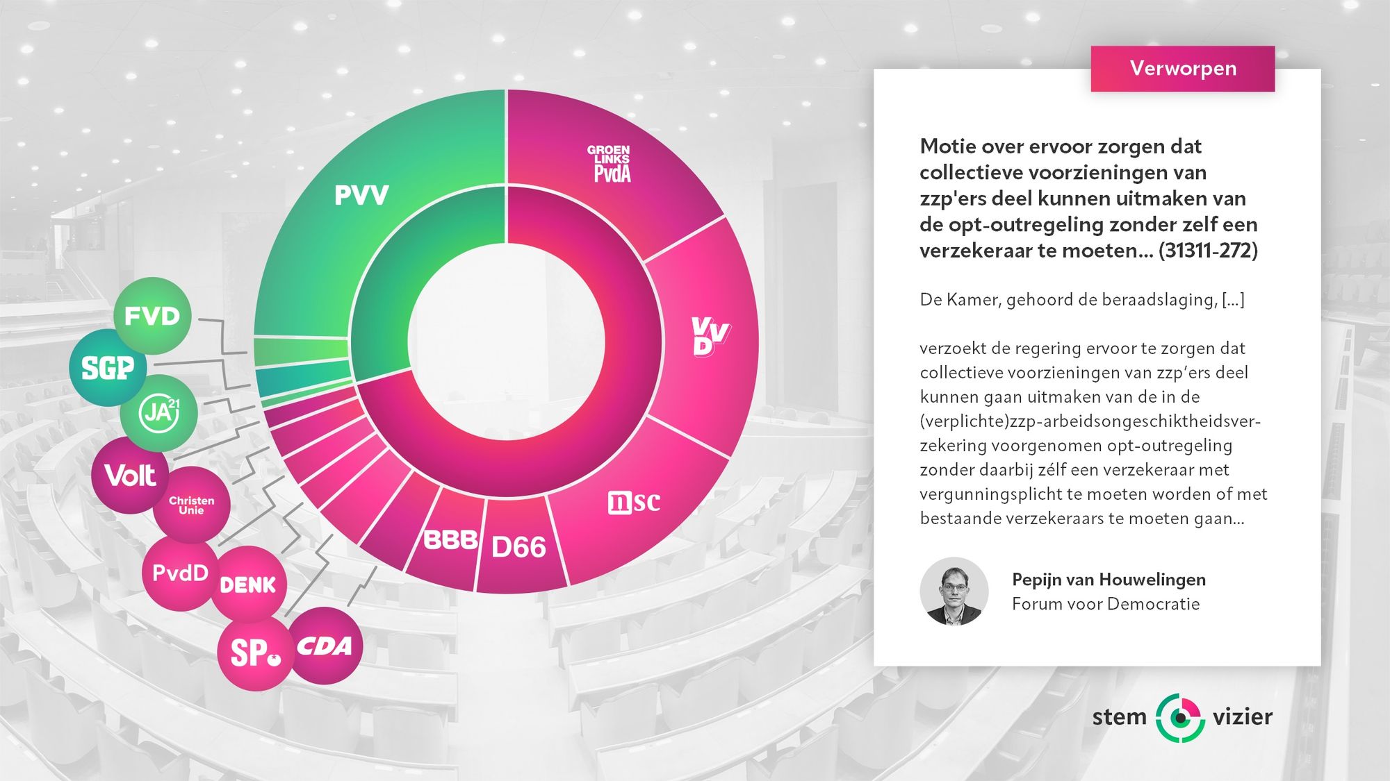 Stemming over de motie van Pepijn van Houwelingen (FVD) over ervoor zorgen dat collectieve voorzieningen van zzp'ers deel kunnen uitmaken van de opt-outregeling zonder zelf een verzekeraar te moeten worden.
Voor: PVV, FVD, SGP, JA21 (44 stemmen).
Tegen: GroenLinks-PvdA, VVD, NSC, D66, BBB, CDA, SP, DENK, PvdD, ChristenUnie, Volt (106 stemmen).
Verworpen.