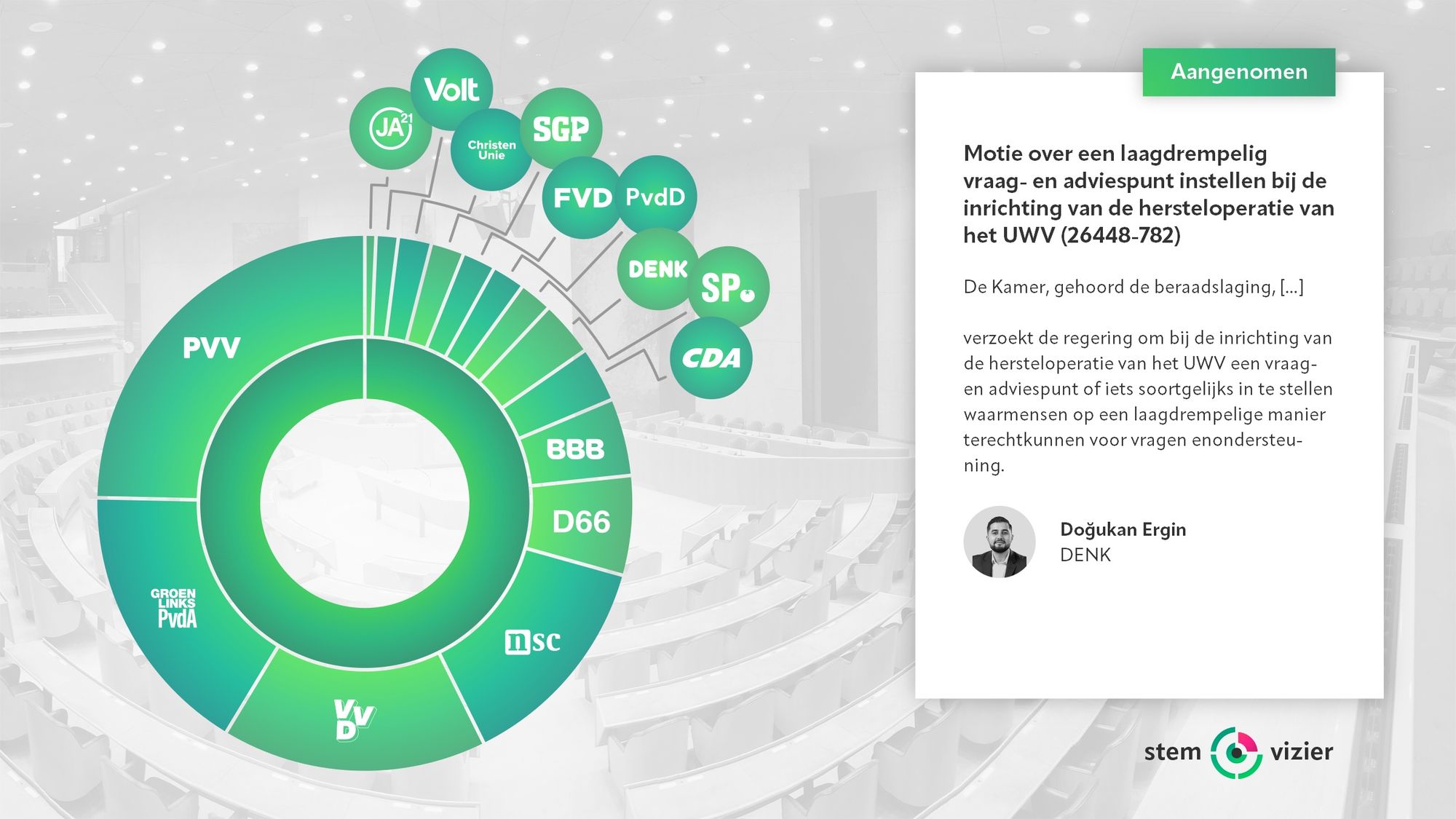 Stemming over de motie van Doğukan Ergin (DENK) over een laagdrempelig vraag- en adviespunt instellen bij de inrichting van de hersteloperatie van het UWV.
Voor: PVV, GroenLinks-PvdA, VVD, NSC, D66, BBB, CDA, SP, DENK, PvdD, FVD, SGP, ChristenUnie, Volt, JA21 (150 stemmen).
Tegen: (0 stemmen).
Aangenomen.