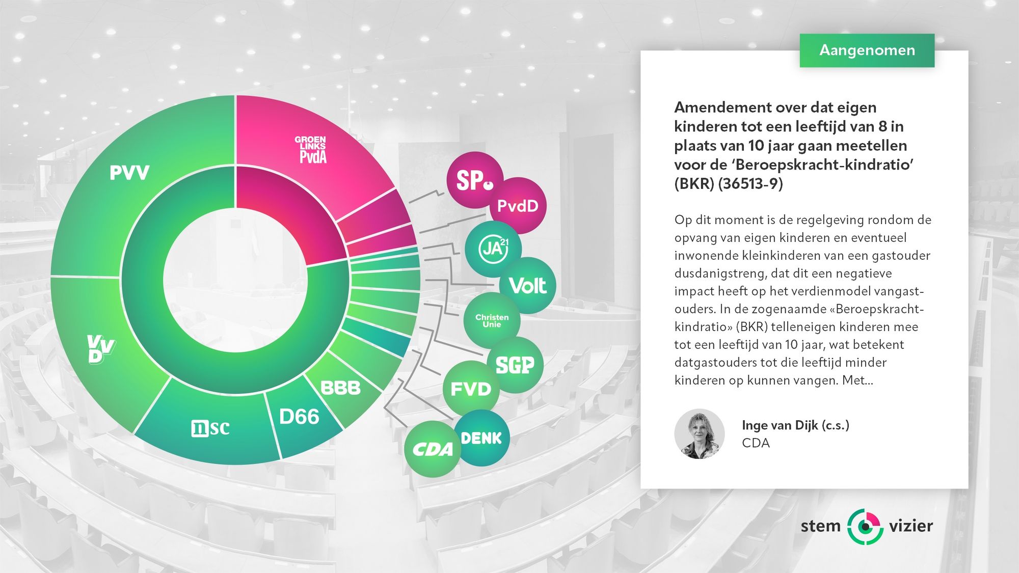 Stemming over het amendement van Inge van Dijk (CDA) c.s. over dat eigen kinderen tot een leeftijd van 8 in plaats van 10 jaar gaan meetellen voor de ‘Beroepskracht-kindratio’ (BKR).
Voor: PVV, VVD, NSC, D66, BBB, CDA, DENK, FVD, SGP, ChristenUnie, Volt, JA21 (117 stemmen).
Tegen: GroenLinks-PvdA, SP, PvdD (33 stemmen).
Aangenomen.