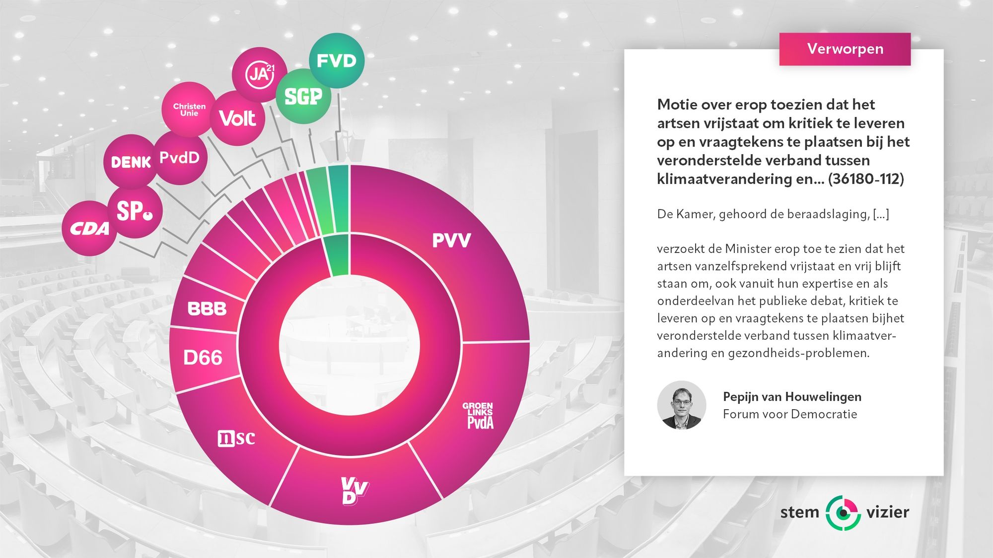 Stemming over de motie van Pepijn van Houwelingen (FVD) over erop toezien dat het artsen vrijstaat om kritiek te leveren op en vraagtekens te plaatsen bij het veronderstelde verband tussen klimaatverandering en gezondheidsproblemen.
Voor: FVD, SGP (6 stemmen).
Tegen: PVV, GroenLinks-PvdA, VVD, NSC, D66, BBB, CDA, SP, DENK, PvdD, ChristenUnie, Volt, JA21 (144 stemmen).
Verworpen.