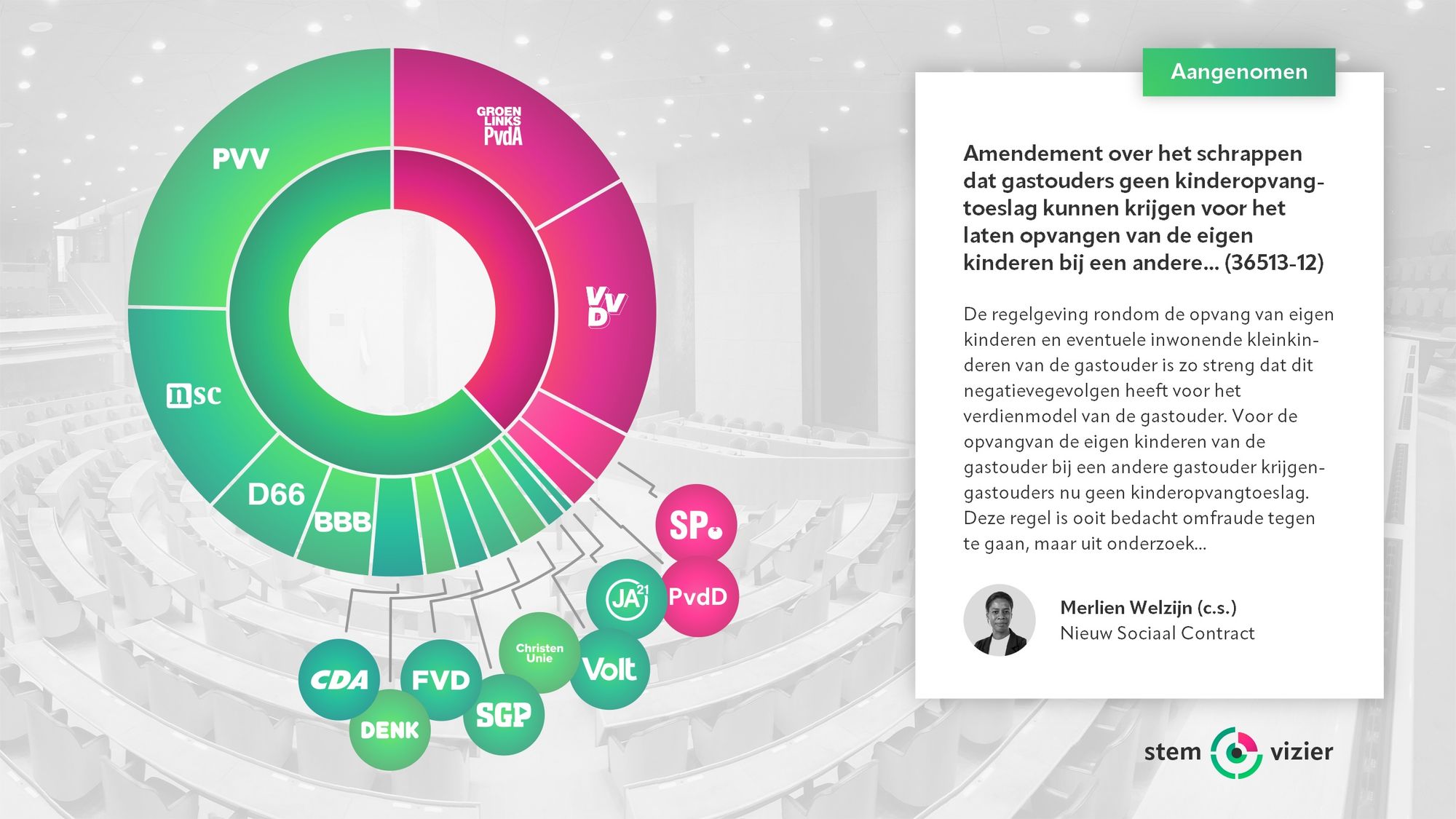 Stemming over het amendement van Merlien Welzijn (NSC) c.s. over het schrappen dat gastouders geen kinderopvangtoeslag kunnen krijgen voor het laten opvangen van de eigen kinderen bij een andere gastouder.
Voor: PVV, NSC, D66, BBB, CDA, DENK, FVD, SGP, ChristenUnie, Volt, JA21 (93 stemmen).
Tegen: GroenLinks-PvdA, VVD, SP, PvdD (57 stemmen).
Aangenomen.