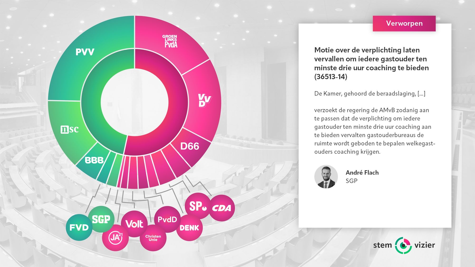 Stemming over de motie van André Flach (SGP) over de verplichting laten vervallen om iedere gastouder ten minste drie uur coaching te bieden.
Voor: PVV, NSC, BBB, FVD, SGP (70 stemmen).
Tegen: GroenLinks-PvdA, VVD, D66, CDA, SP, DENK, PvdD, ChristenUnie, Volt, JA21 (80 stemmen).
Verworpen.