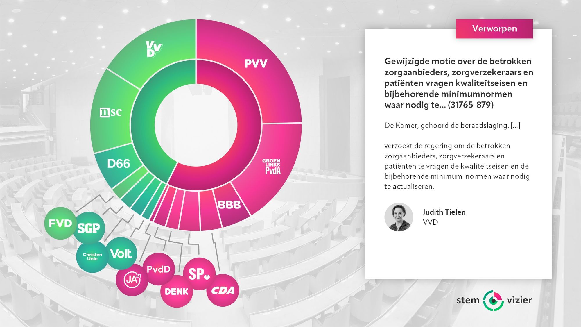 Stemming over de motie van Judith Tielen (VVD) over de betrokken zorgaanbieders, zorgverzekeraars en patiënten vragen kwaliteitseisen en bijbehorende minimumnormen waar nodig te actualiseren.
Voor: VVD, NSC, D66, FVD, SGP, ChristenUnie, Volt (64 stemmen).
Tegen: PVV, GroenLinks-PvdA, BBB, CDA, SP, DENK, PvdD, JA21 (86 stemmen).
Verworpen.