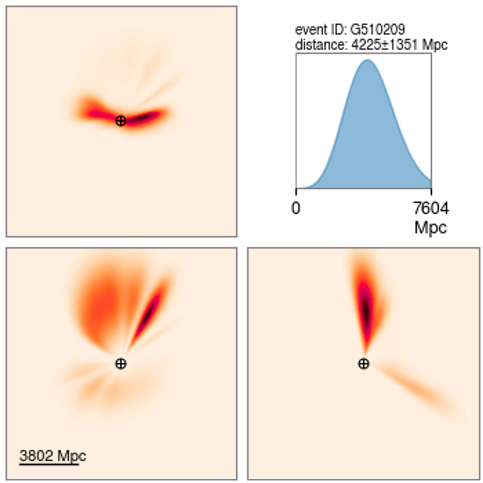 Initial three-dimensional volume localization. Distance around 4.2 Gpc