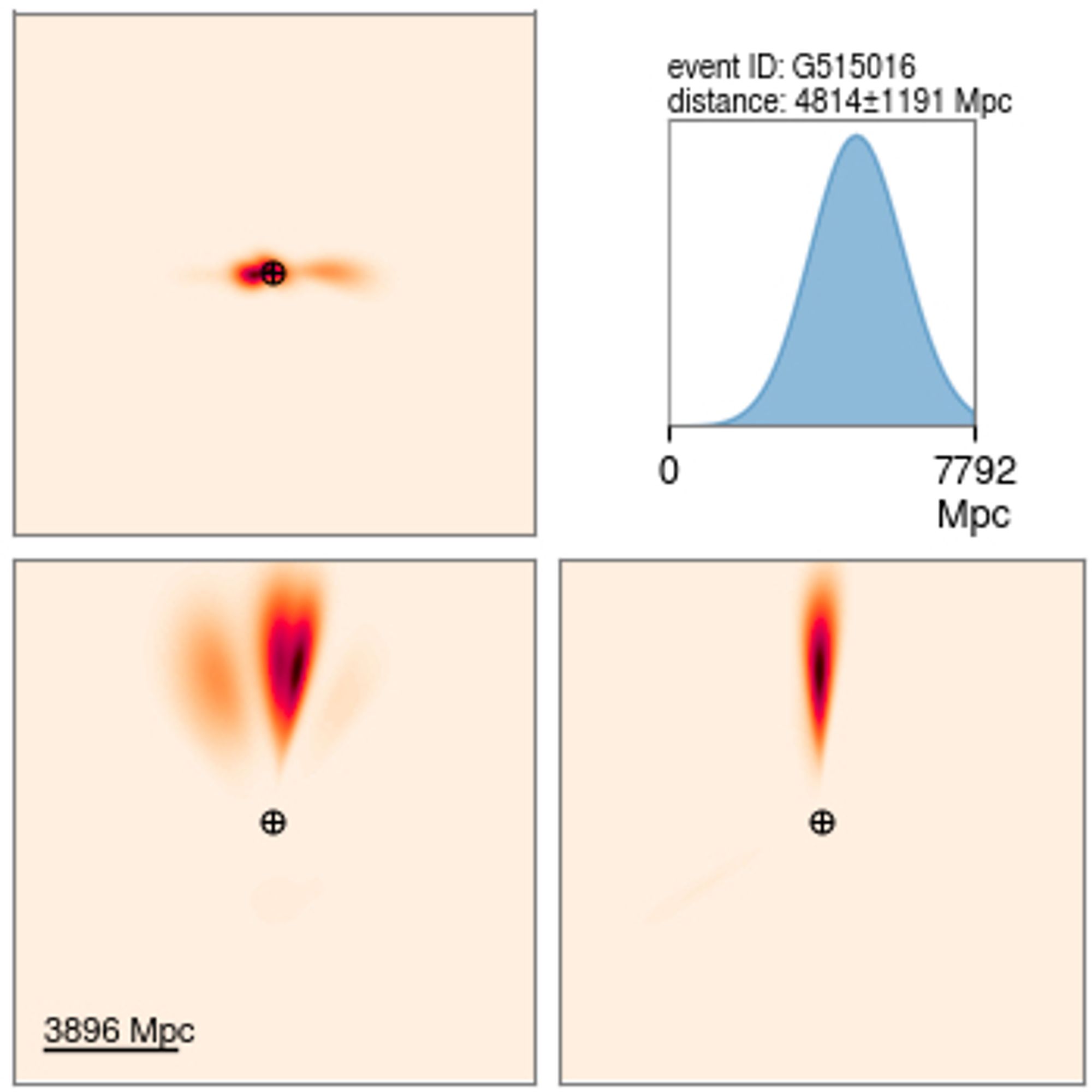 Initial three-dimensional volume localization. Distance around 4.8 Gpc