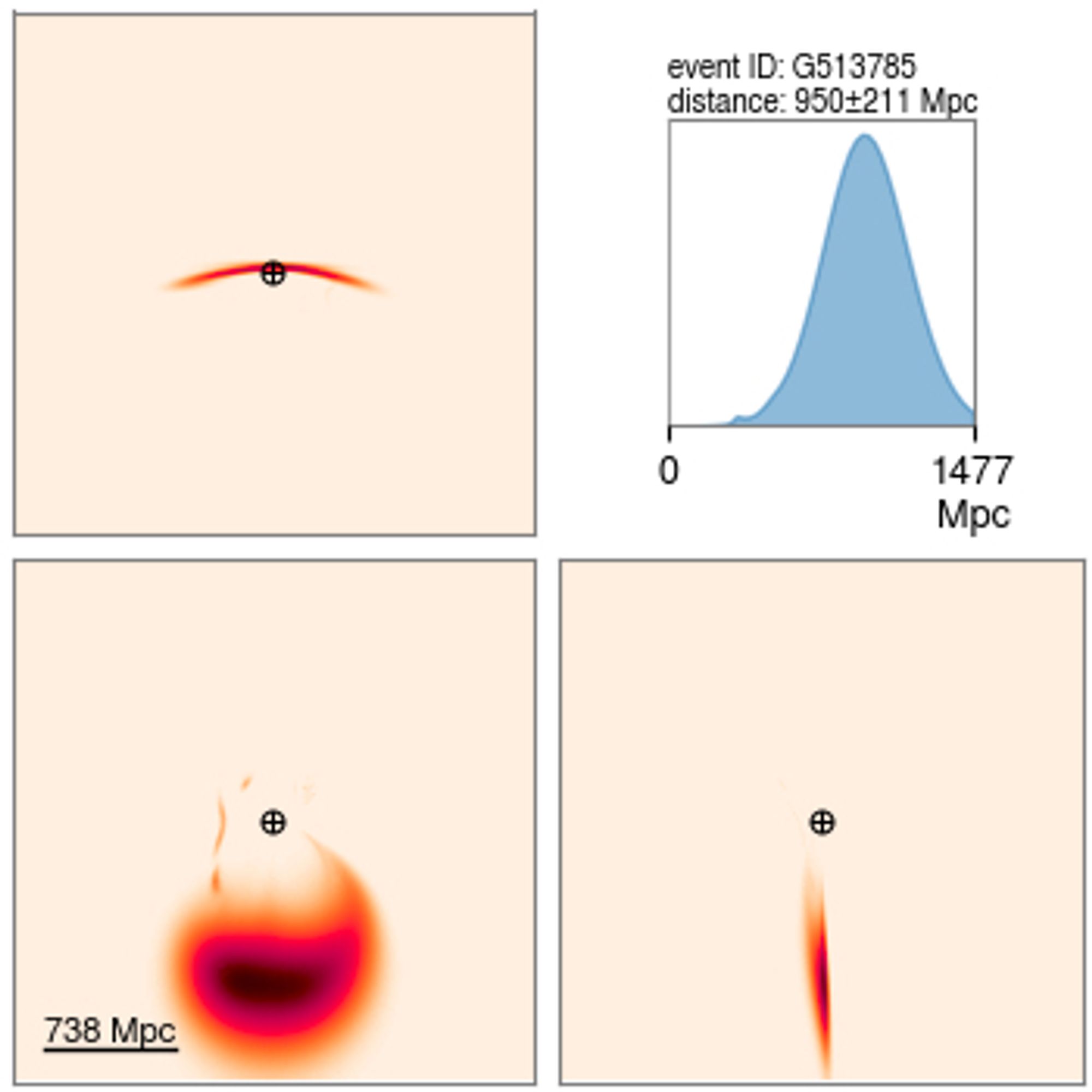 Initial three-dimensional volume localization. Distance around 950 Mpc