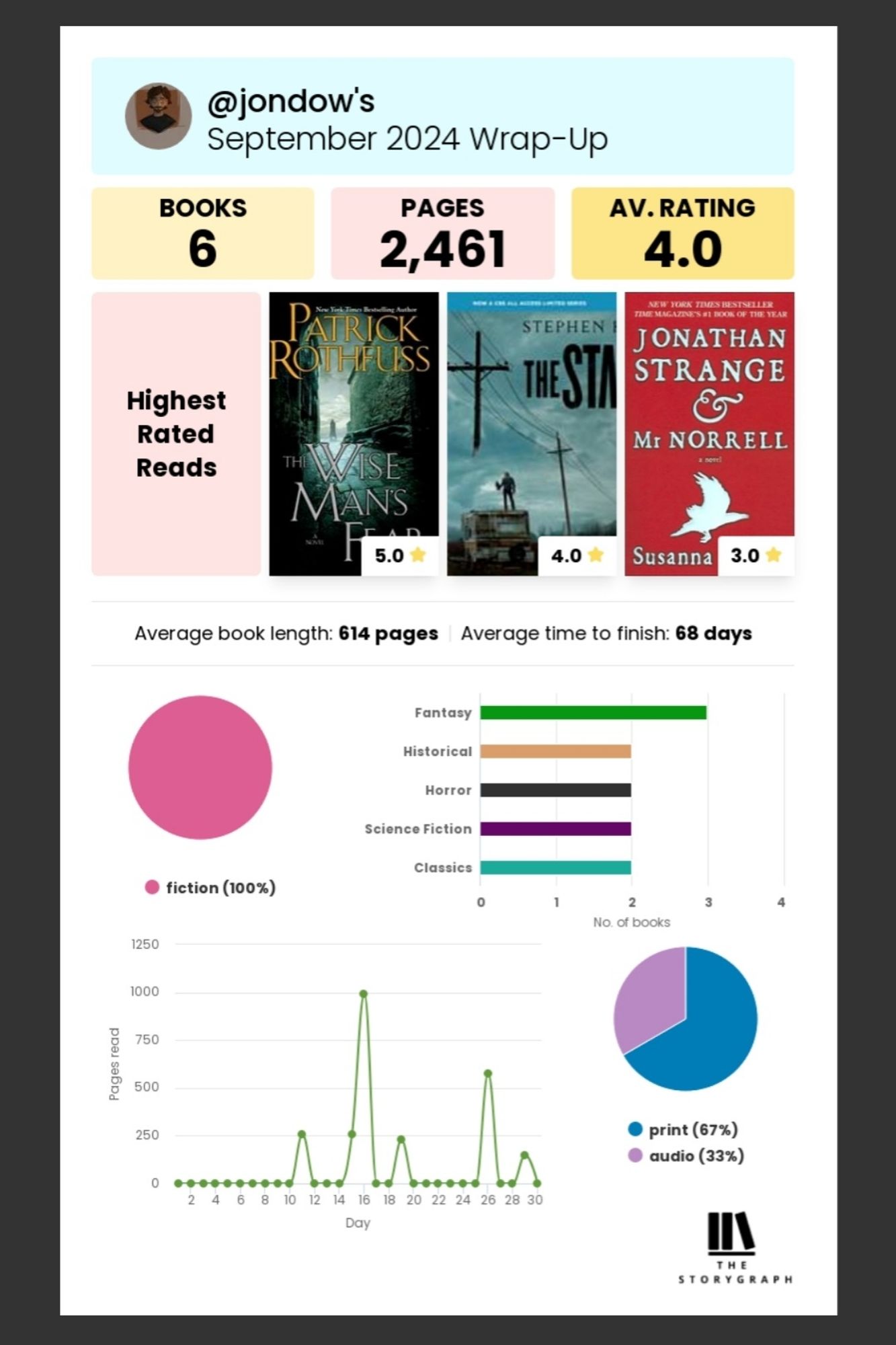 Lesestatistikk frå Storygraph