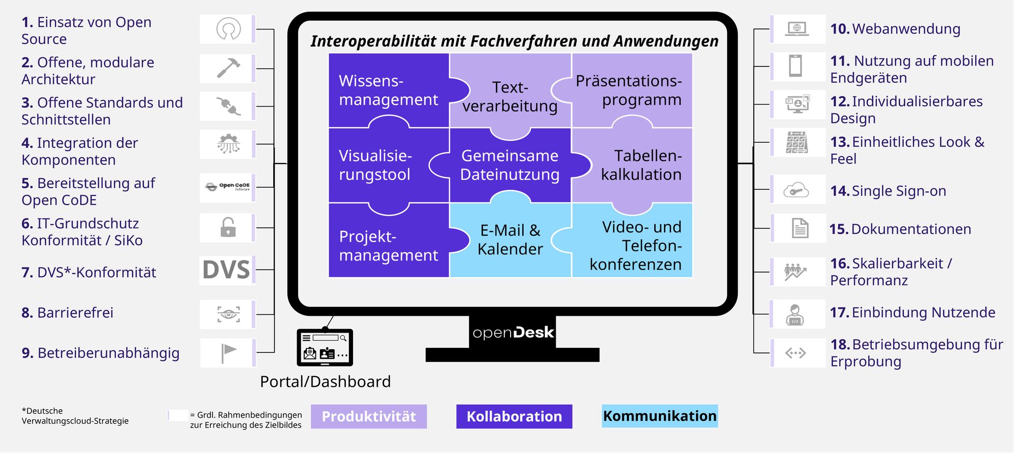 Diagramm zu den Zielen und logischen Komponenten des openDesk Projekts.