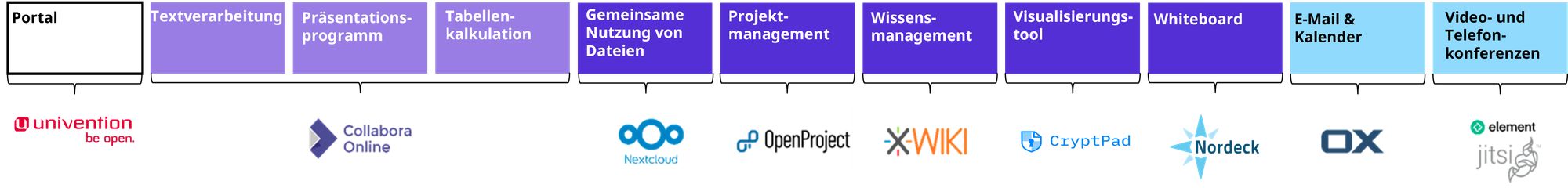 Diagramm mit Auflistung der Open Source Komponenten vom openDesk Projekt.