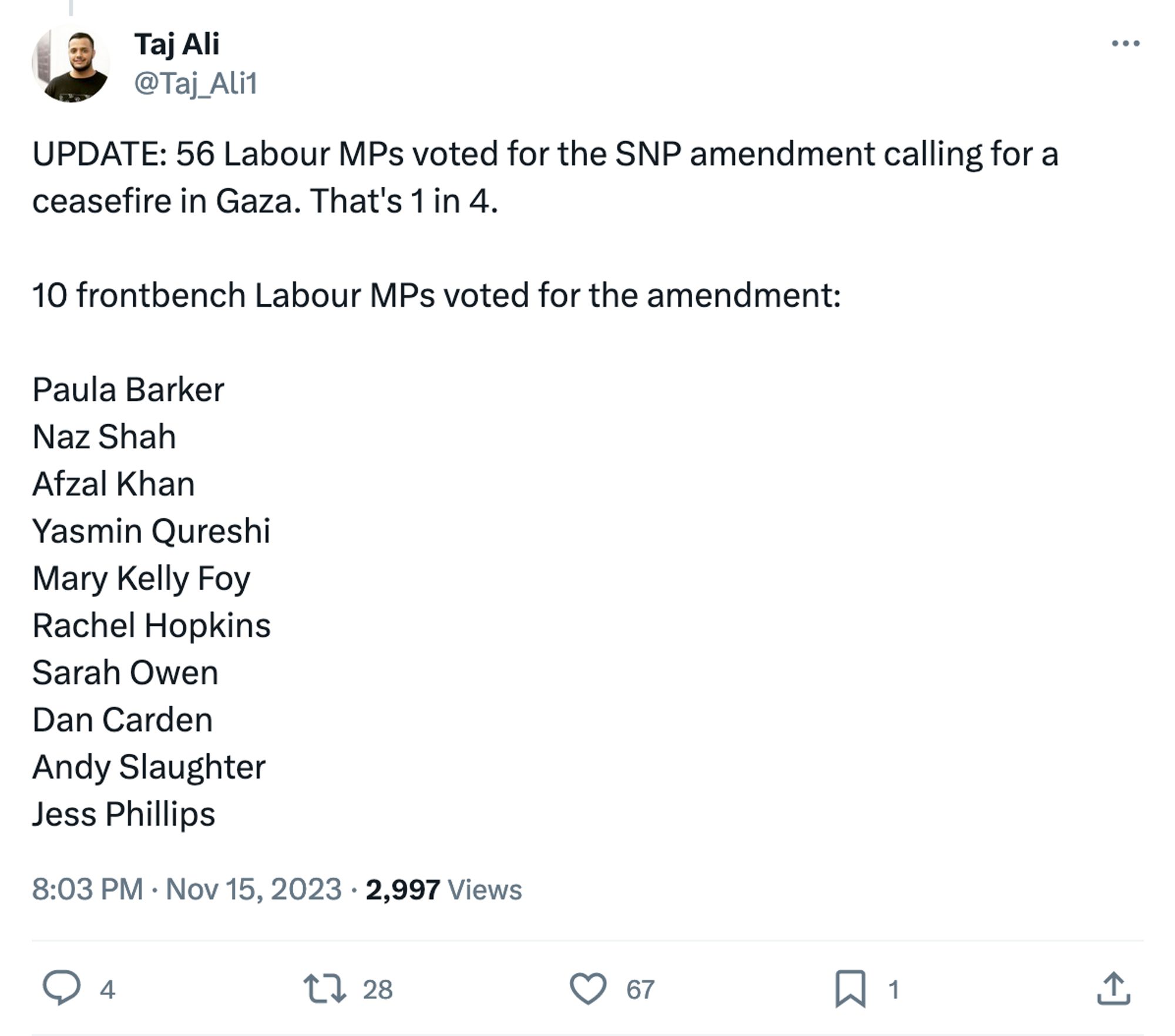 @Taj_Ali1
UPDATE: 56 Labour MPs voted for the SNP amendment calling for a ceasefire in Gaza. That's 1 in 4.

10 frontbench Labour MPs voted for the amendment:

Paula Barker
Naz Shah
Afzal Khan
Yasmin Qureshi
Mary Kelly Foy
Rachel Hopkins
Sarah Owen
Dan Carden
Andy Slaughter
Jess Phillips
8:03 PM · Nov 15, 2023