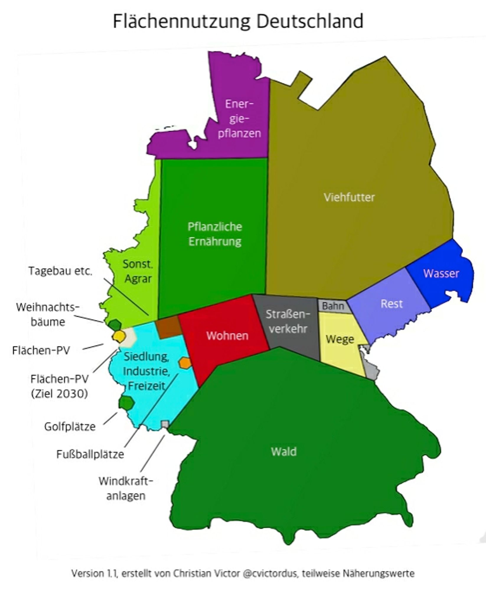 Diagramm auf einer stilisierten Deutschlandkarte.  Es wird der Flächenverbrauch verschiedener Nutzungsarten dargestellt. Neben den größten Punkten wie Viehfutter, Wald und pflanzlicher Ernährung, gibt es einige kleinere Punkte, die zeigen, dass durch Windkraft und Photovoltaik genutzten Flächen deutlich kleiner sind, als die von Golfplätzen genutzten und dass aktuell etwa genau so viel Fläche für PV-Anlagen genutzt wird wie für den Anbau von Weihnachtsbäumen.